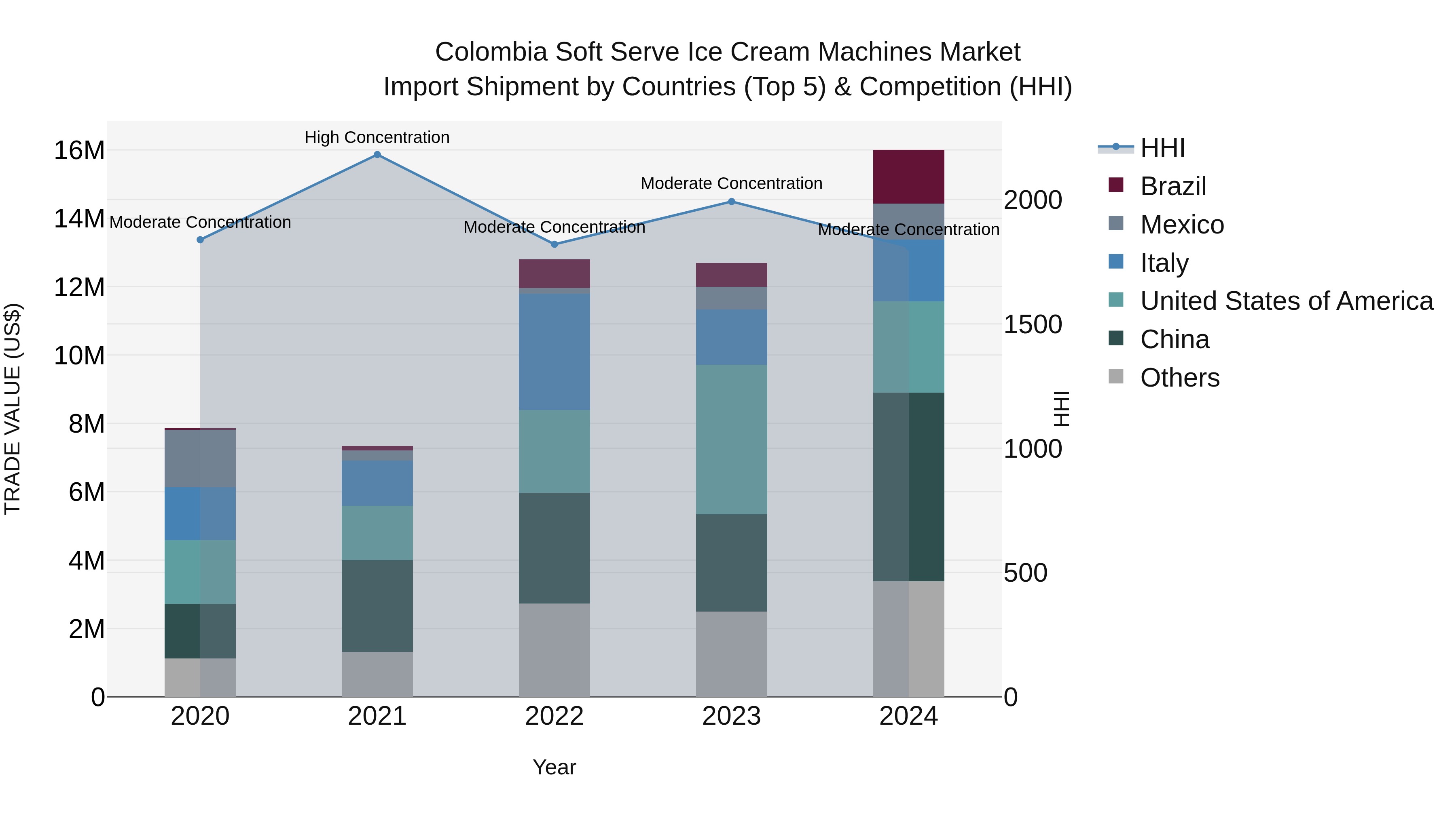 Colombia Soft Serve Ice Cream Machines Market: Top 5 Importing Countries and Market Competition (HHI) Analysis