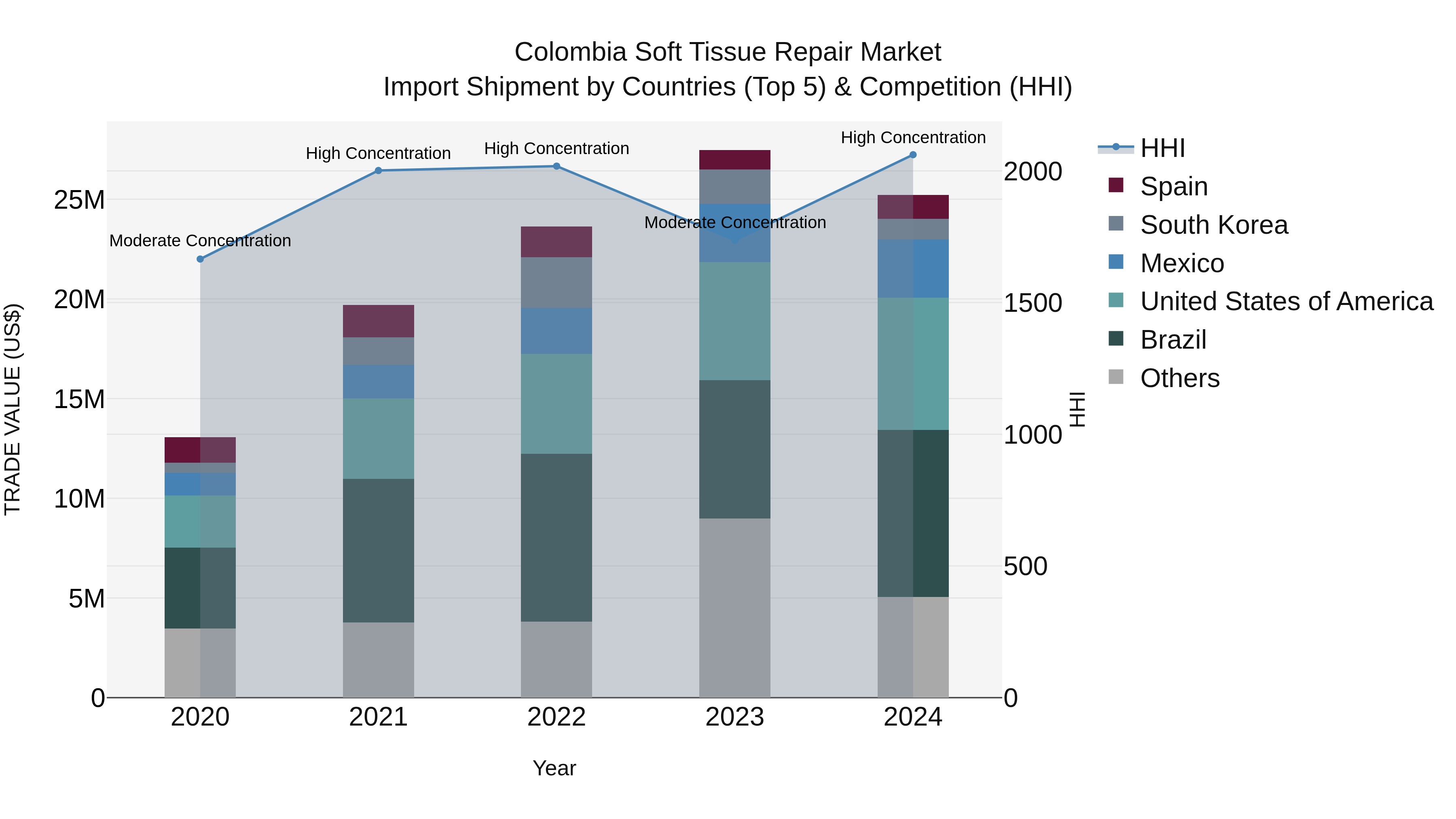 Colombia Soft Tissue Repair Market: Top 5 Importing Countries and Market Competition (HHI) Analysis