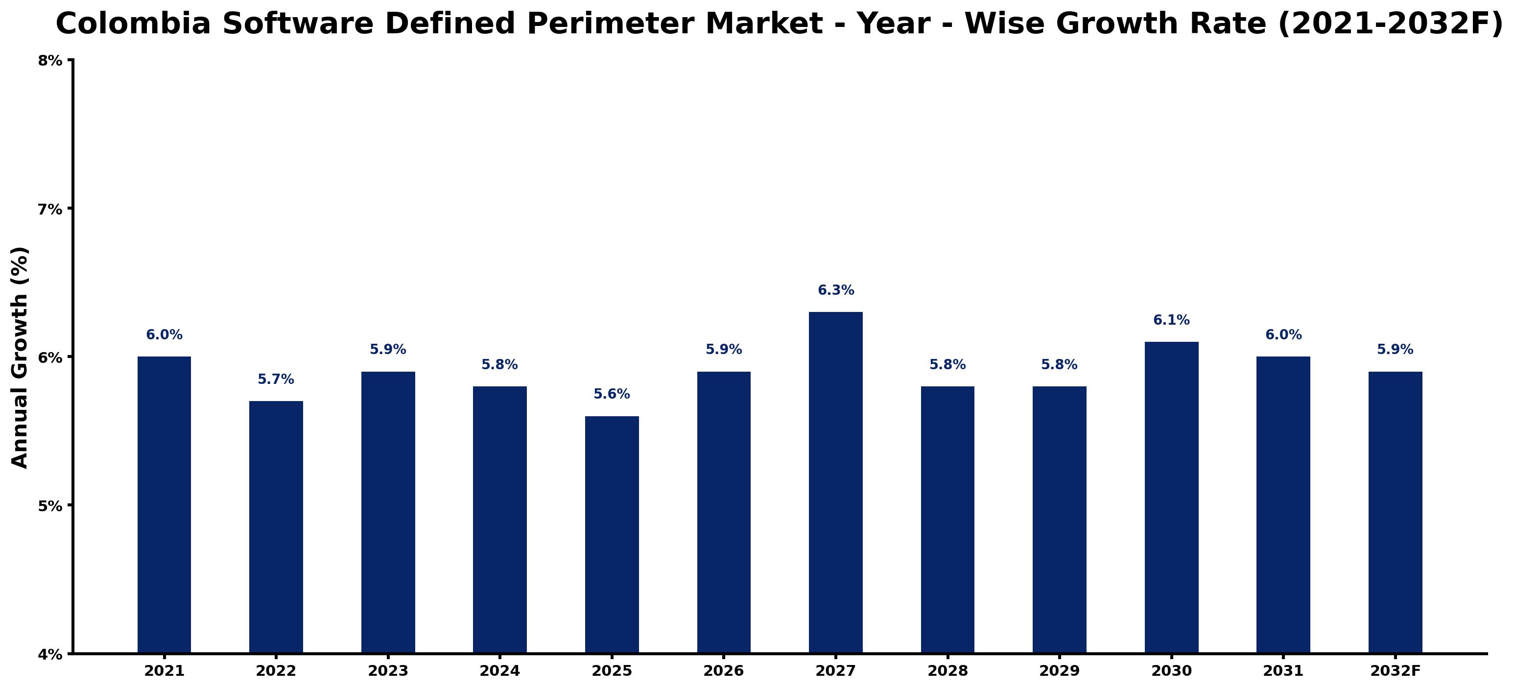 Colombia Software Defined Perimeter Market Year-wise Growth Rate and Key Drivers
