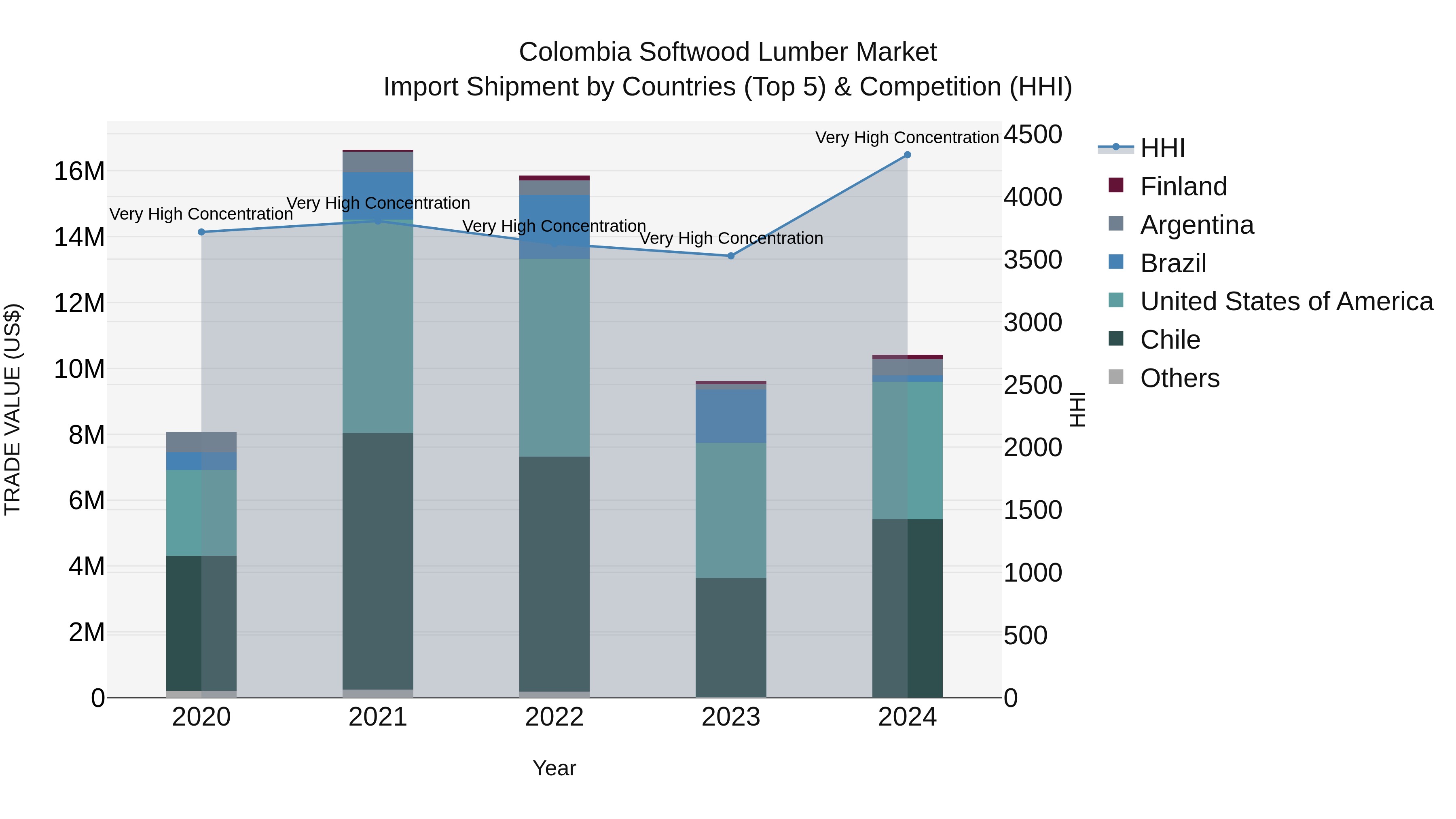 Colombia Softwood Lumber Market: Top 5 Importing Countries and Market Competition (HHI) Analysis