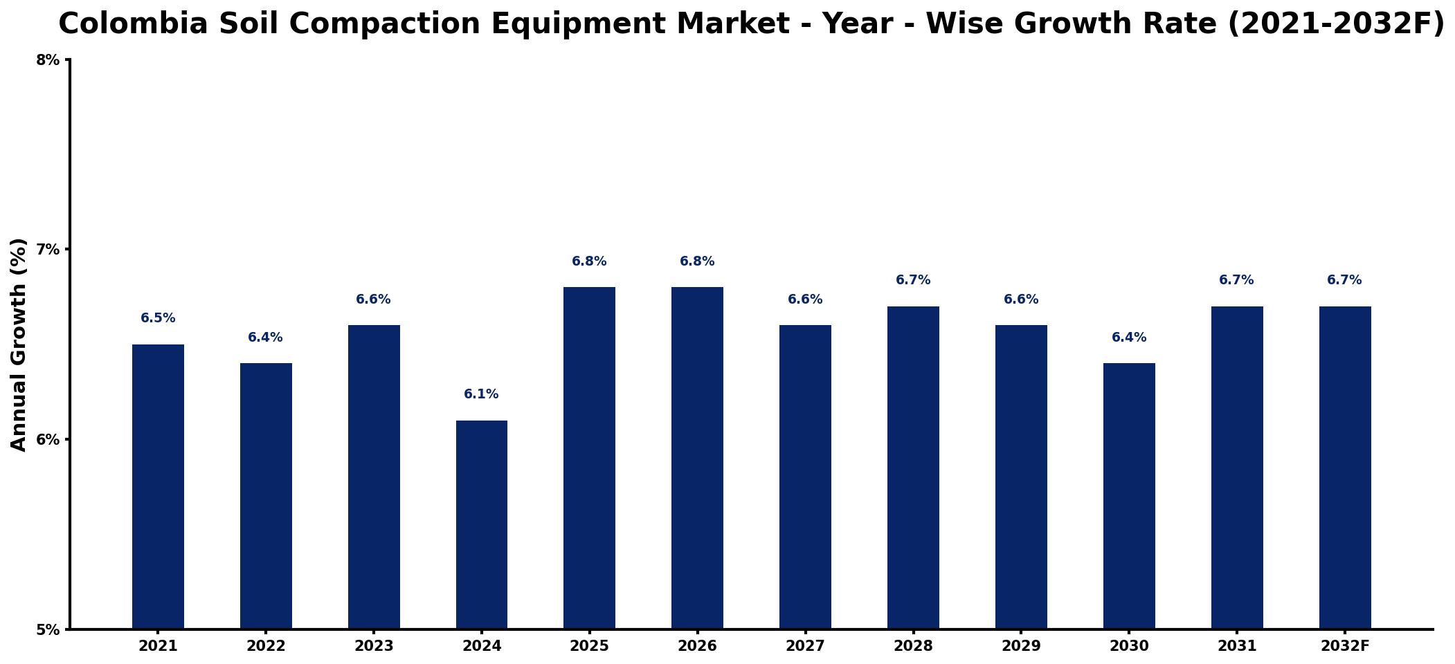 Colombia Soil Compaction Equipment Market Year-wise Growth Rate and Key Drivers