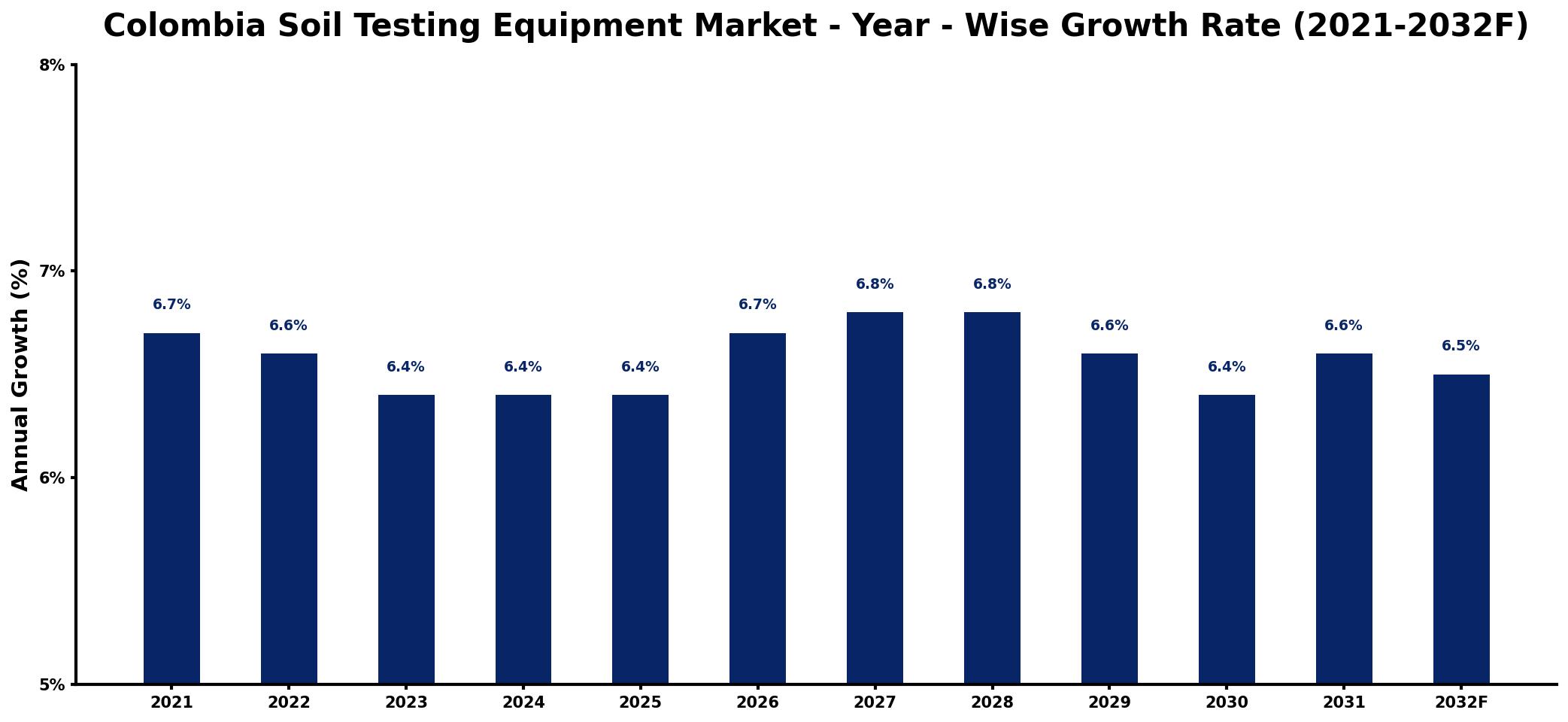Colombia Soil Testing Equipment Market Year-wise Growth Rate and Key Drivers