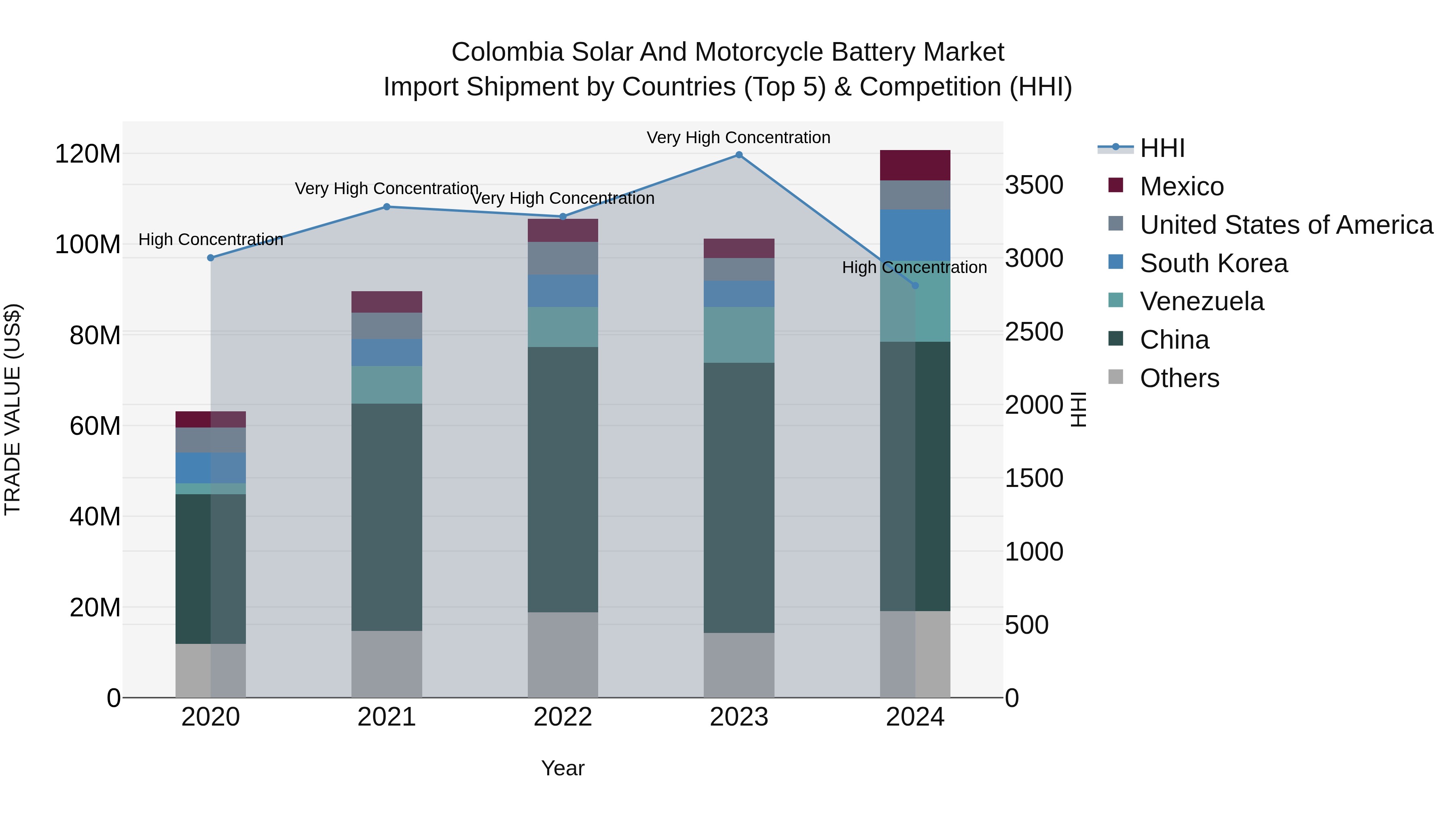 Colombia Solar and Motorcycle Battery Market: Top 5 Importing Countries and Market Competition (HHI) Analysis