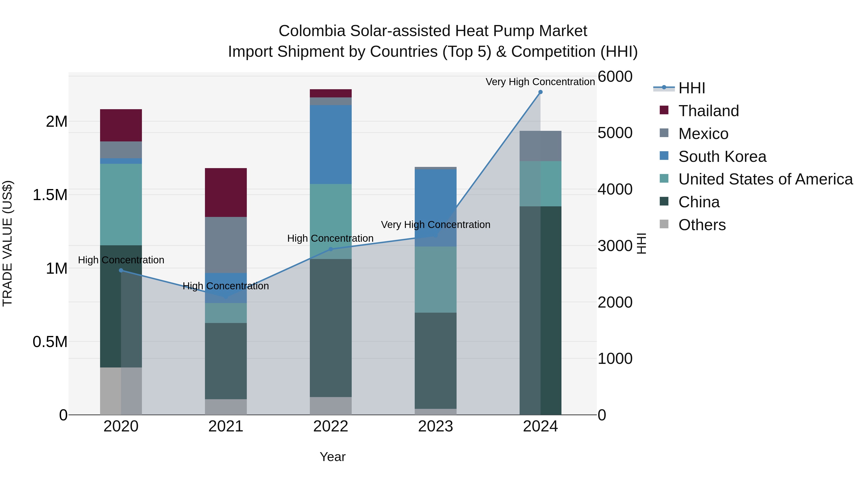Colombia Solar-assisted Heat Pump Market: Top 5 Importing Countries and Market Competition (HHI) Analysis