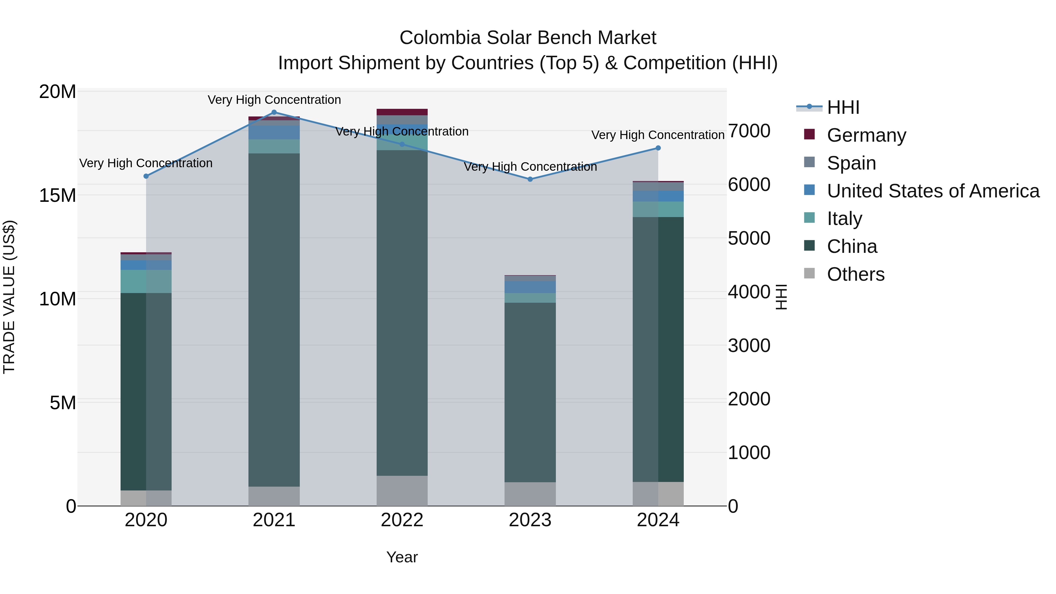 Colombia Solar Bench Market: Top 5 Importing Countries and Market Competition (HHI) Analysis