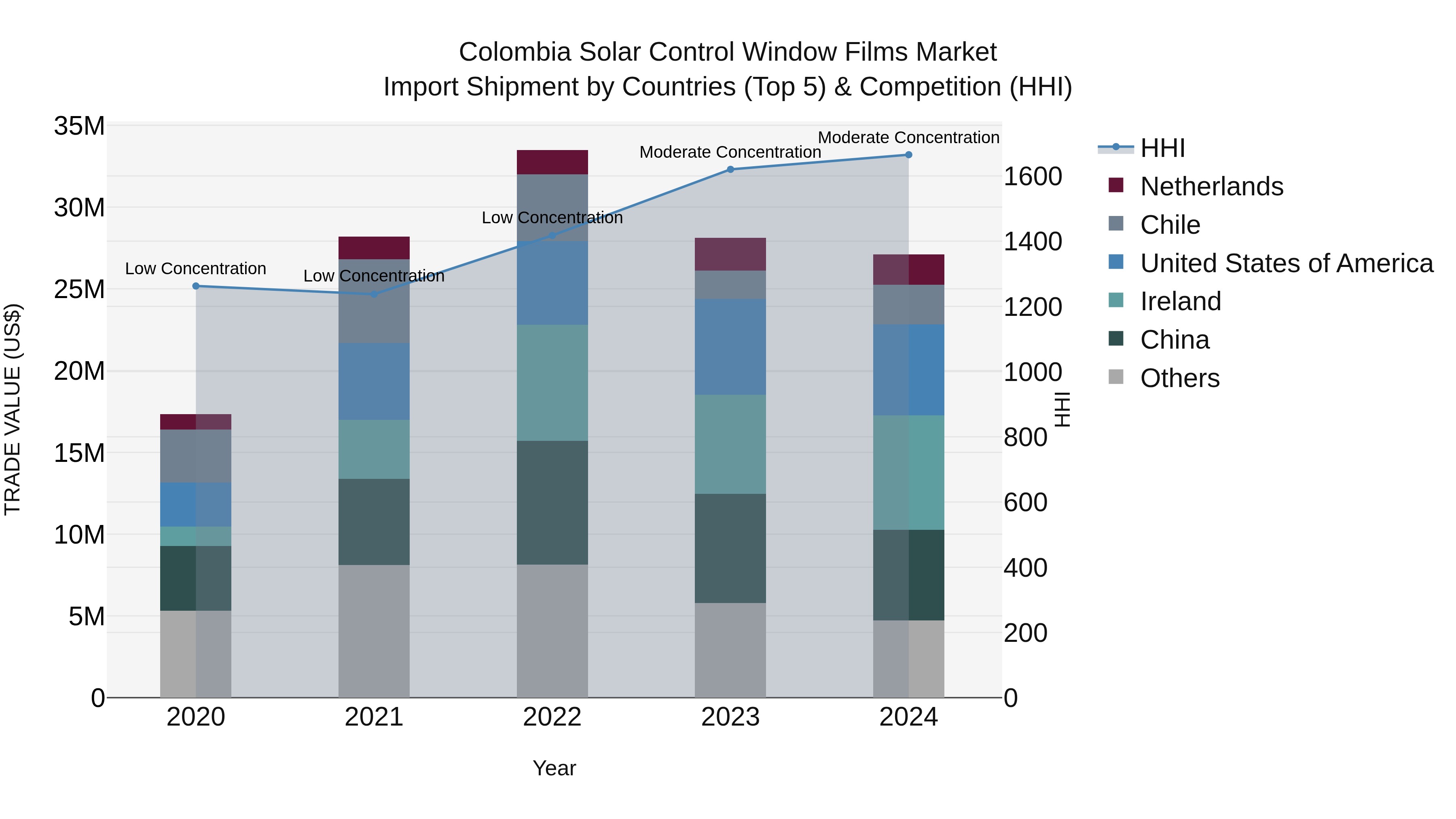Colombia Solar Control Window Films Market: Top 5 Importing Countries and Market Competition (HHI) Analysis