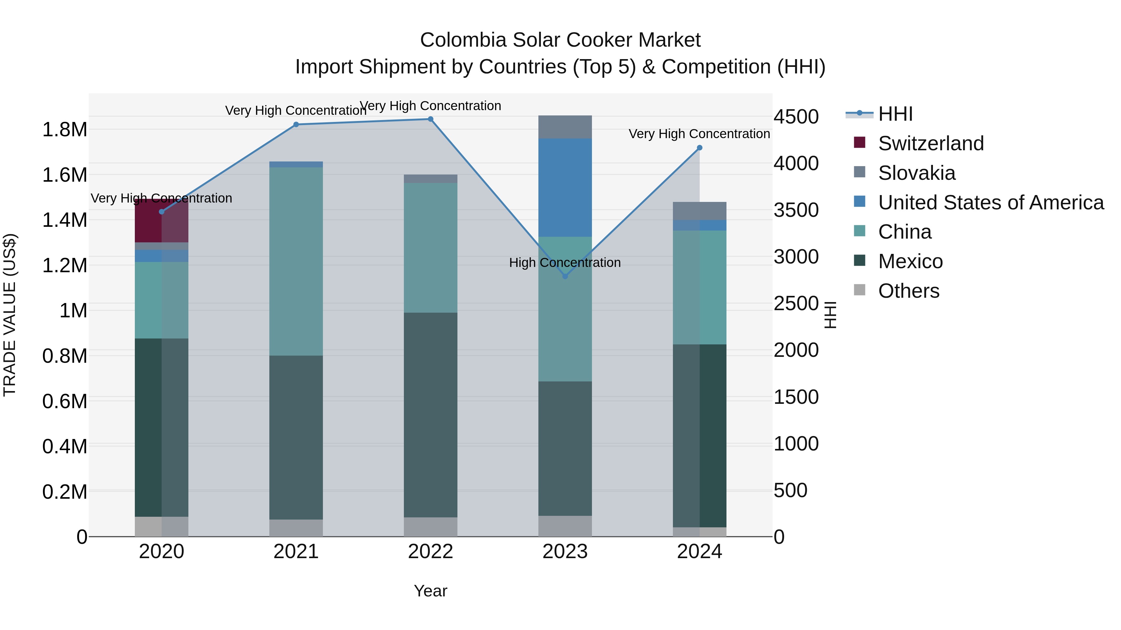 Colombia Solar Cooker Market: Top 5 Importing Countries and Market Competition (HHI) Analysis