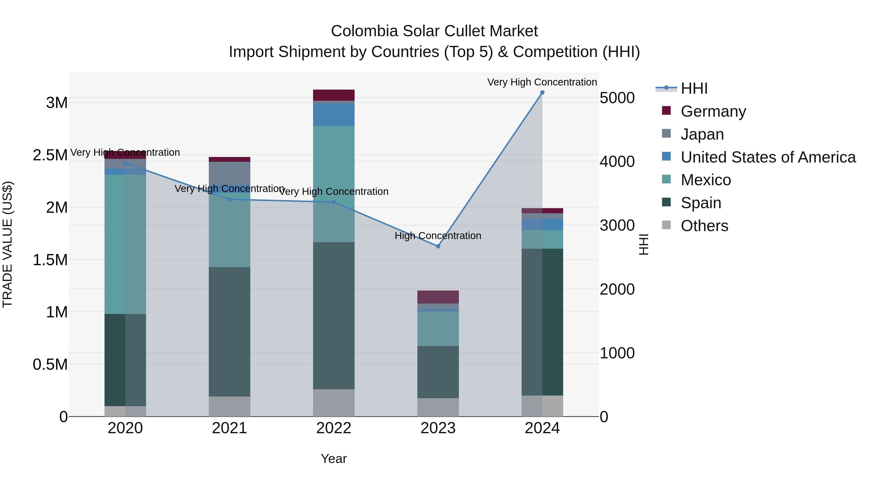 Colombia Solar Cullet Market: Top 5 Importing Countries and Market Competition (HHI) Analysis