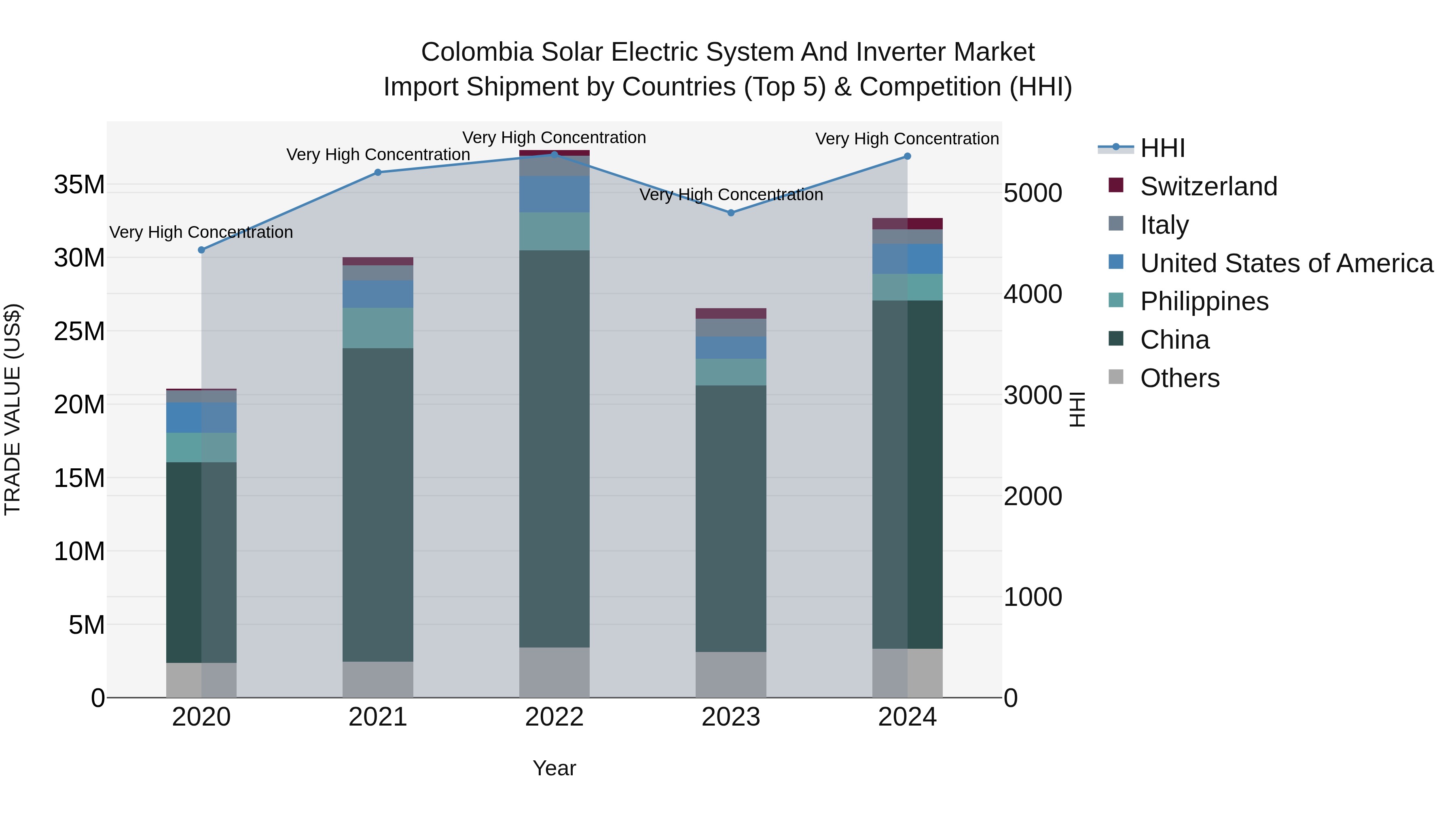 Colombia Solar Electric System and Inverter Market: Top 5 Importing Countries and Market Competition (HHI) Analysis