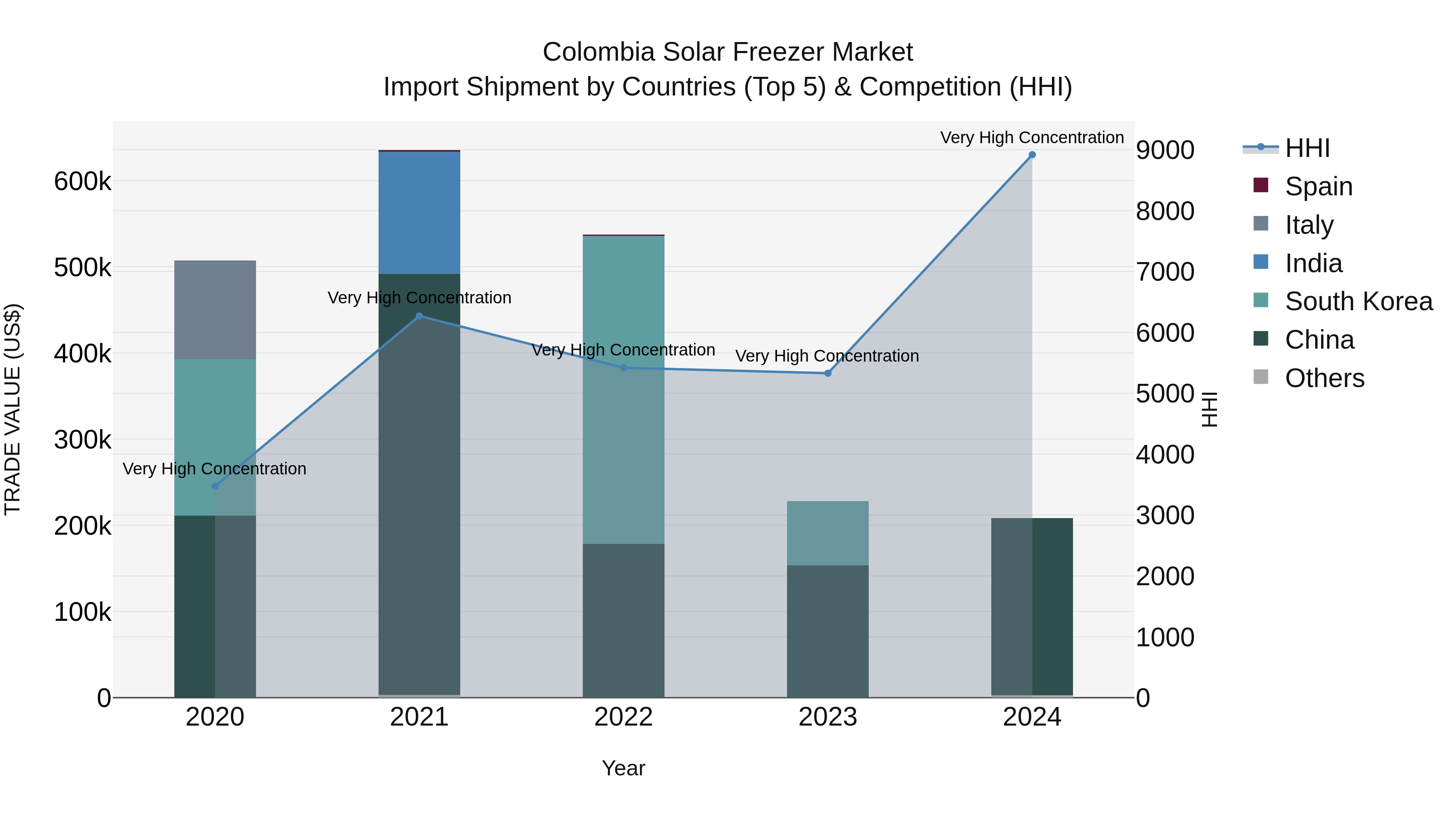 Colombia Solar Freezer Market: Top 5 Importing Countries and Market Competition (HHI) Analysis