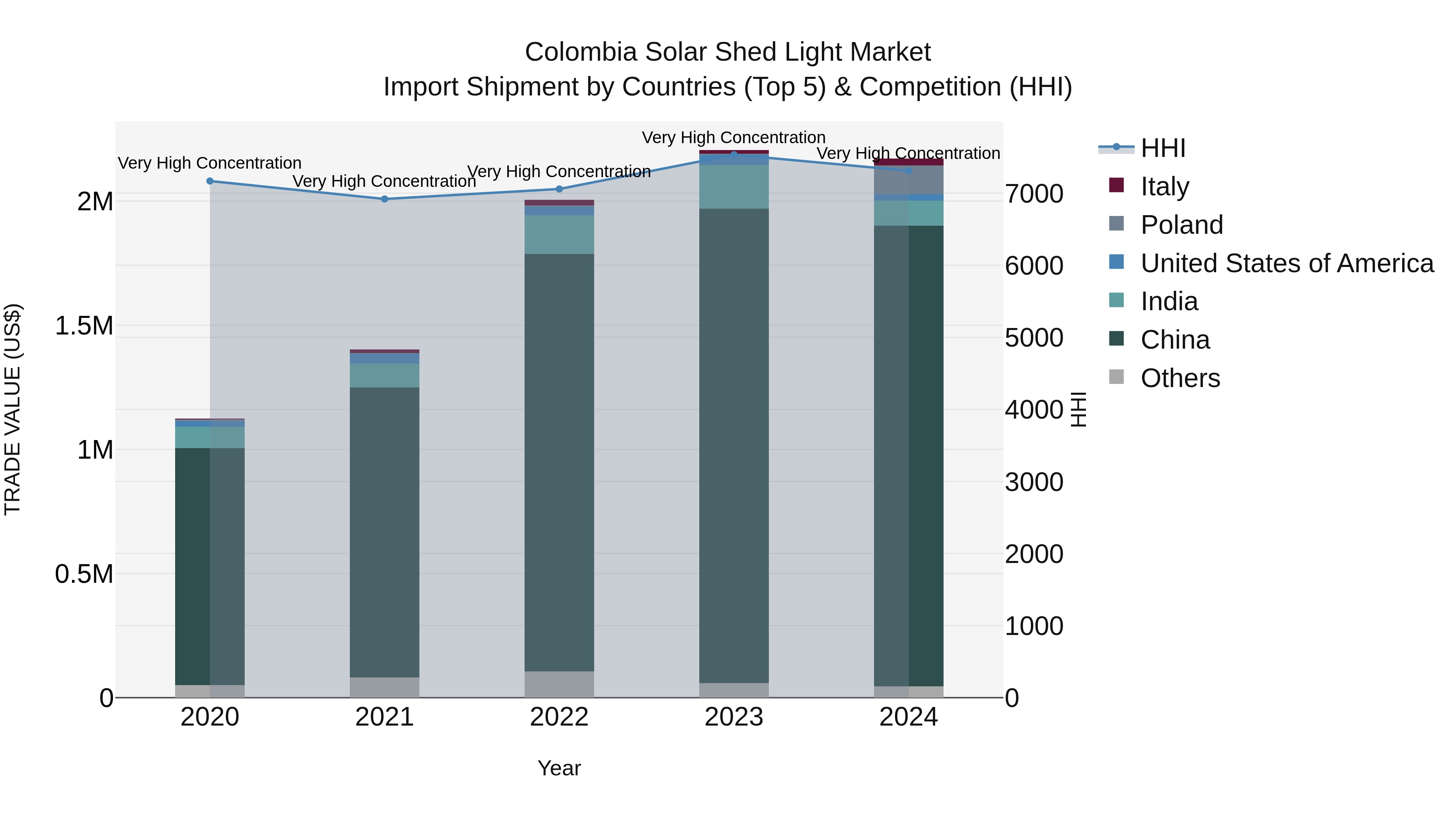 Colombia Solar Shed Light Market: Top 5 Importing Countries and Market Competition (HHI) Analysis