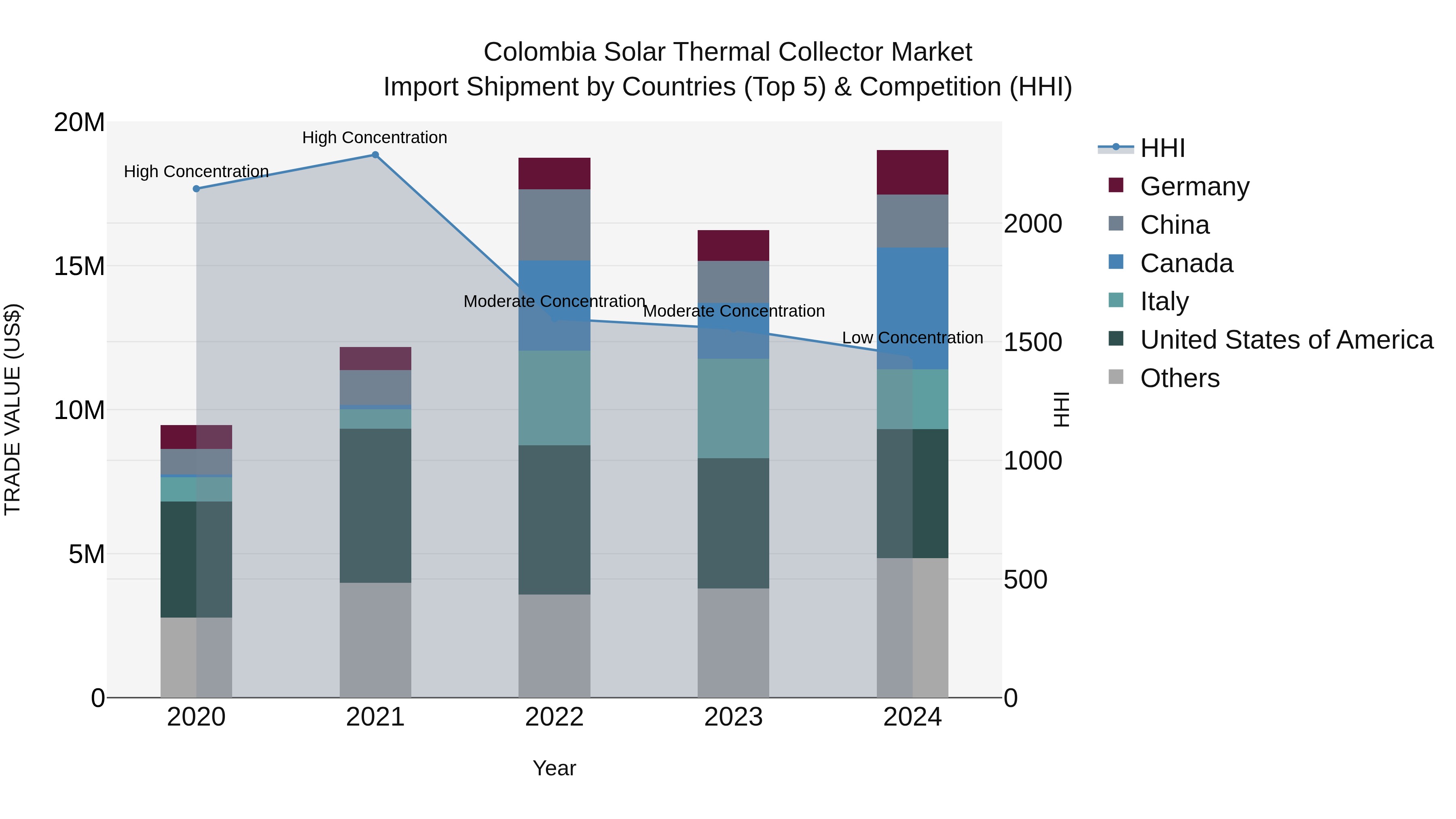 Colombia Solar Thermal Collector Market: Top 5 Importing Countries and Market Competition (HHI) Analysis