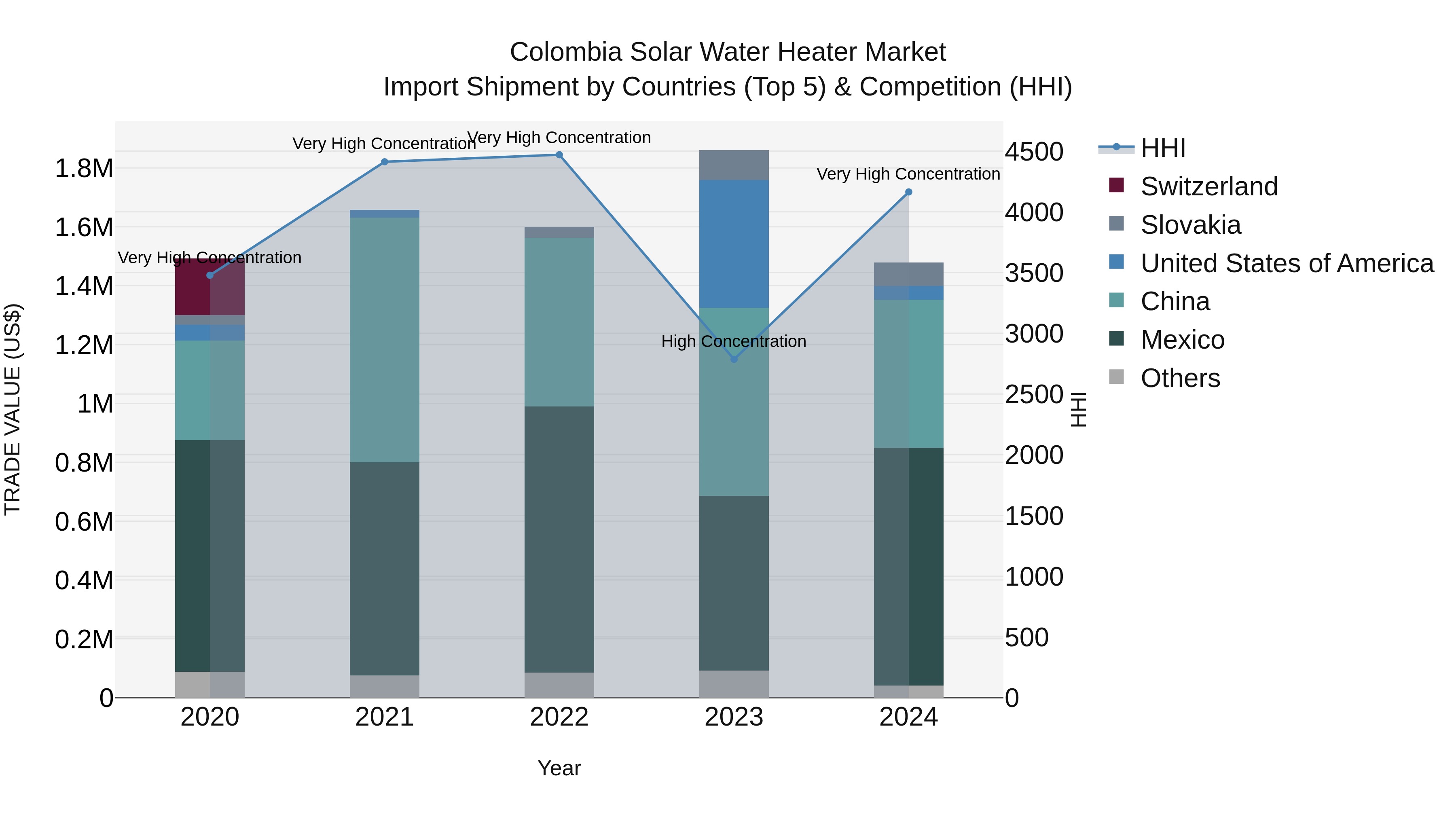 Colombia Solar Water Heater Market: Top 5 Importing Countries and Market Competition (HHI) Analysis
