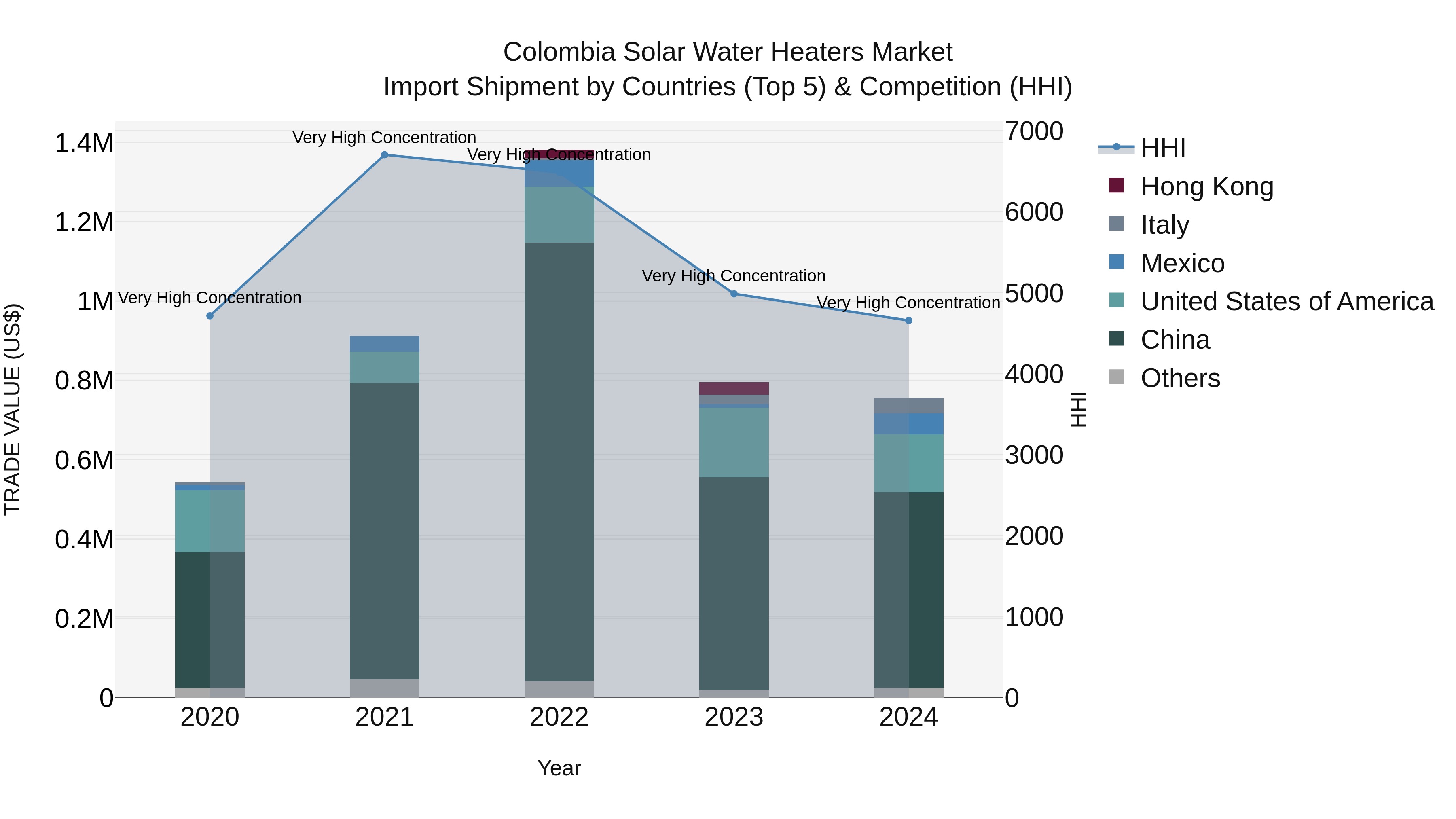 Colombia Solar Water Heaters Market: Top 5 Importing Countries and Market Competition (HHI) Analysis
