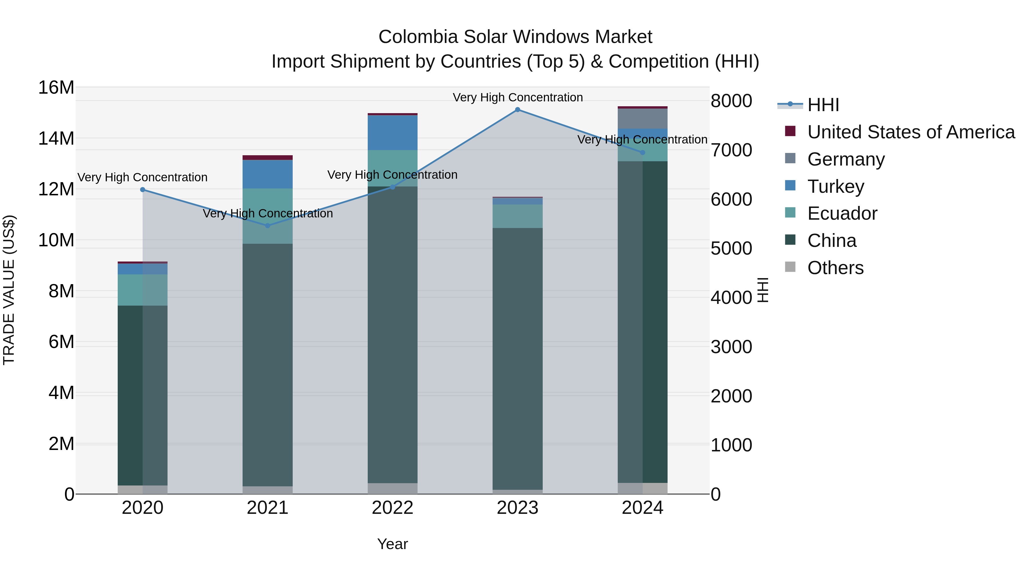 Colombia Solar Windows Market: Top 5 Importing Countries and Market Competition (HHI) Analysis