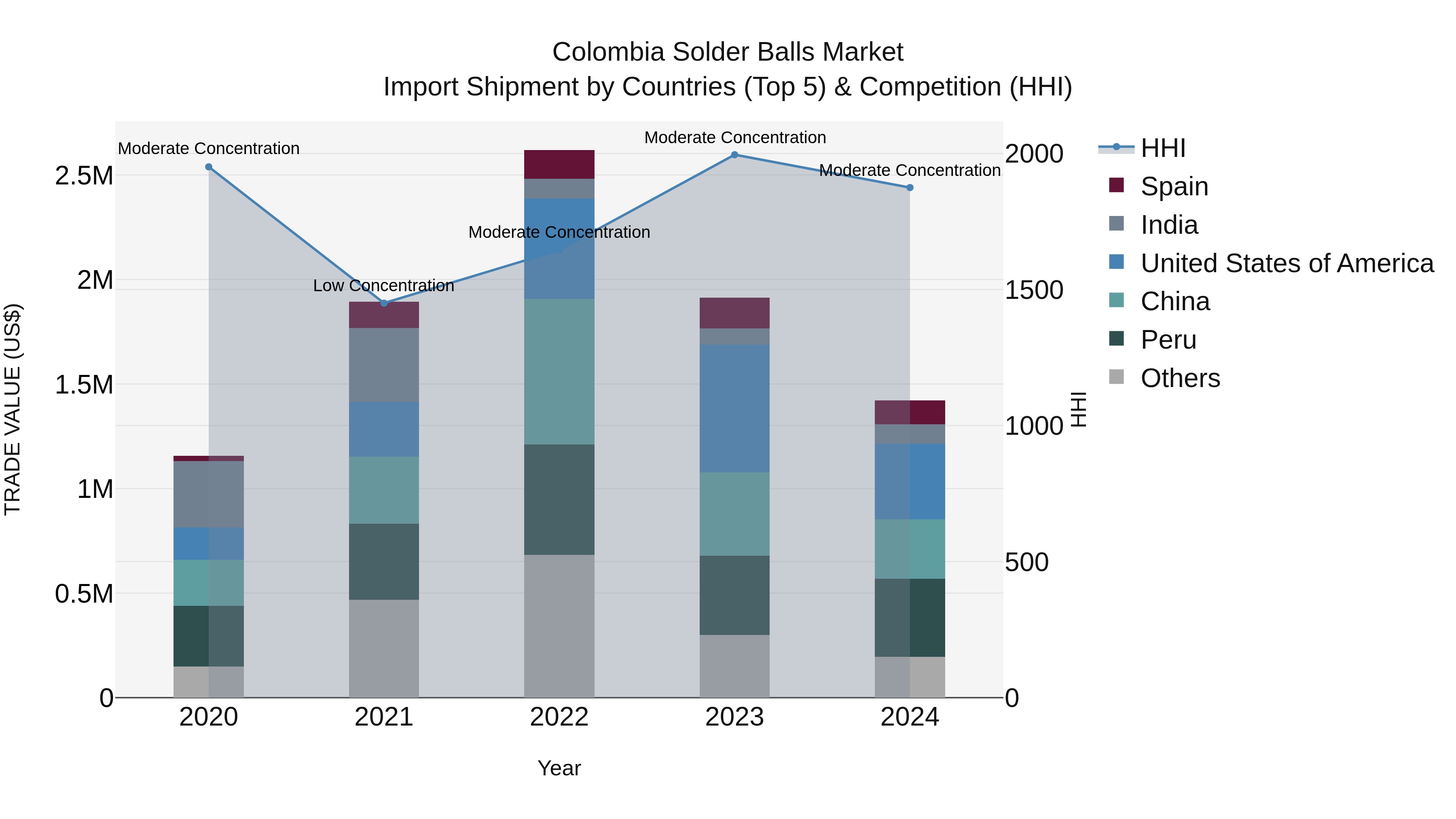 Colombia Solder Balls Market: Top 5 Importing Countries and Market Competition (HHI) Analysis
