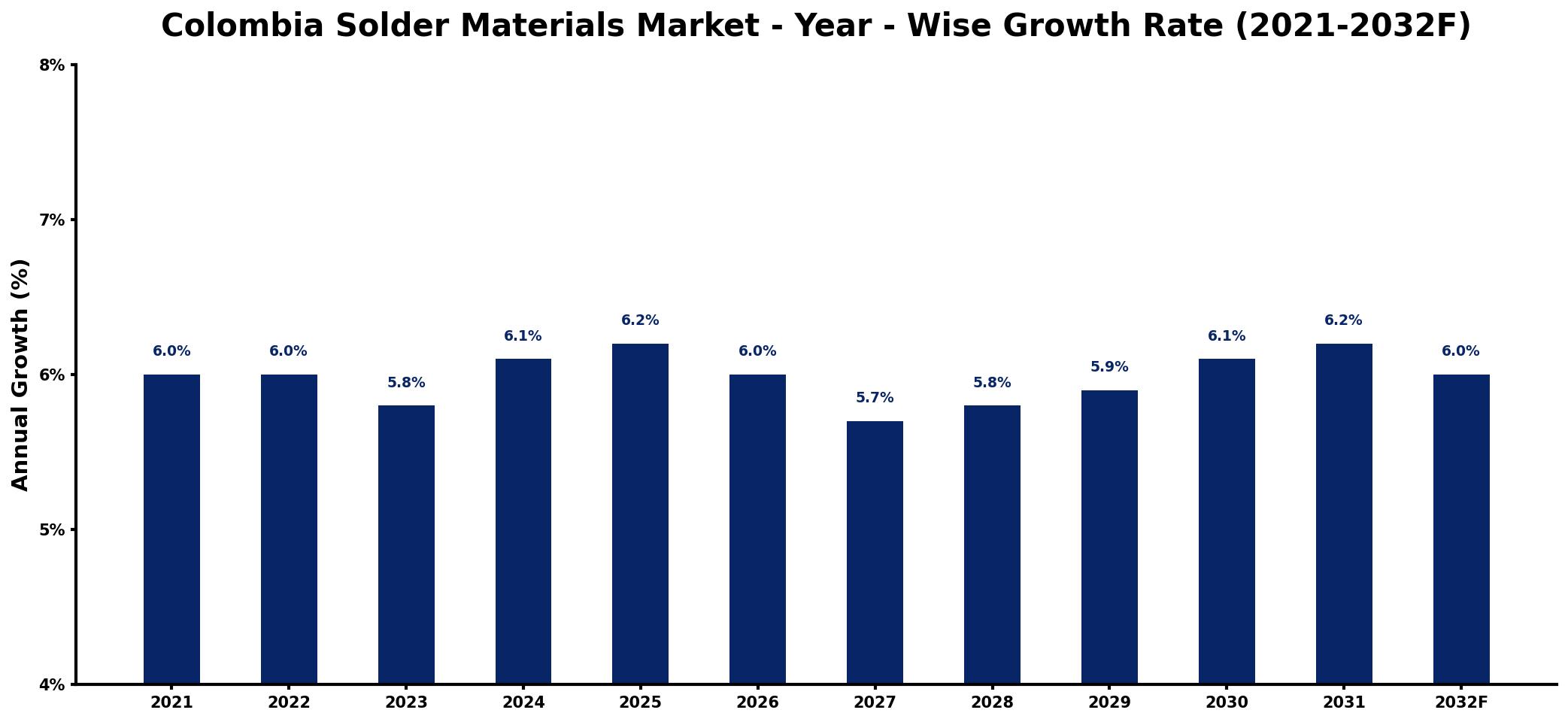 Colombia Solder Materials Market Year-wise Growth Rate and Key Drivers