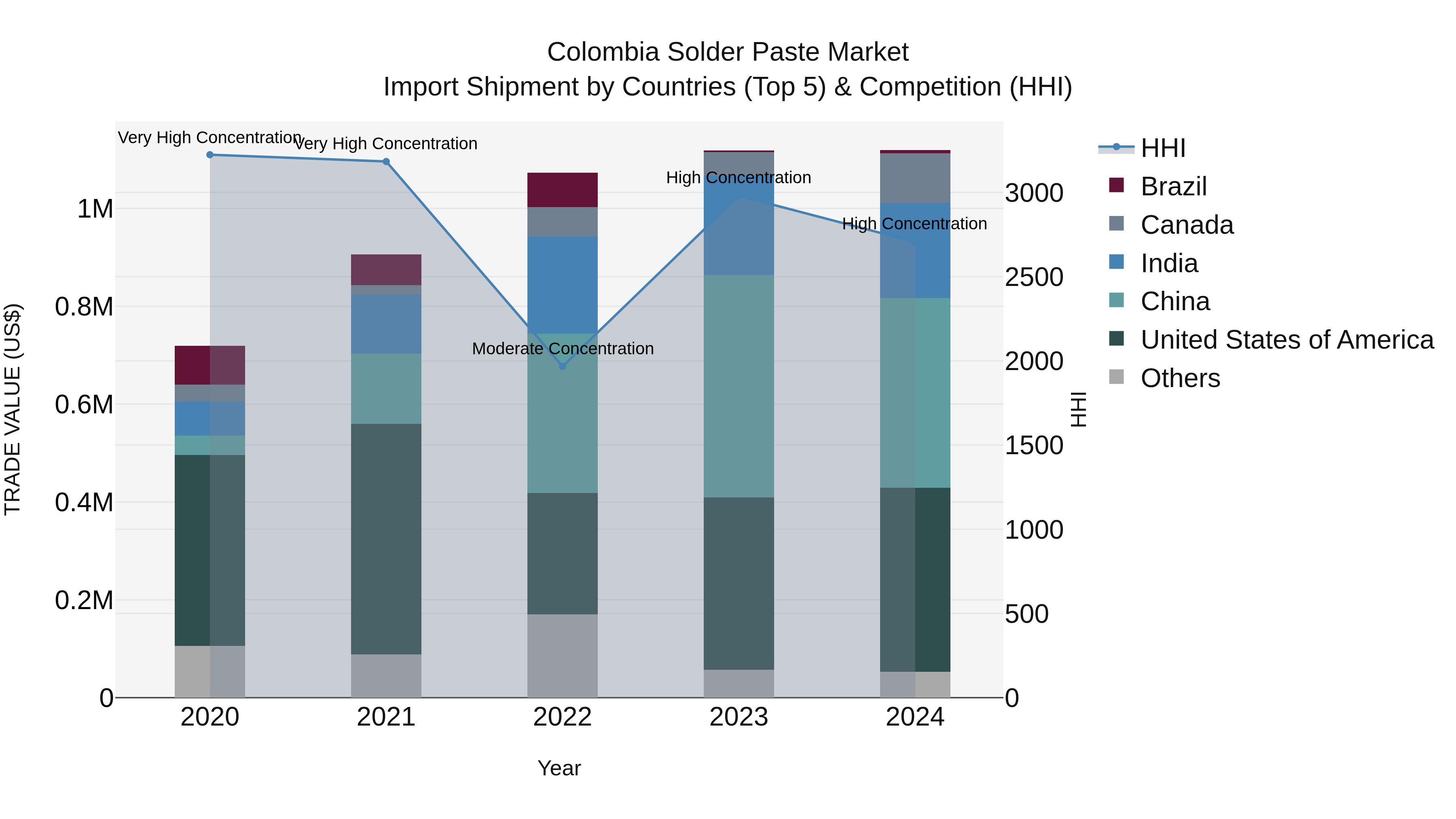 Colombia Solder Paste Market: Top 5 Importing Countries and Market Competition (HHI) Analysis