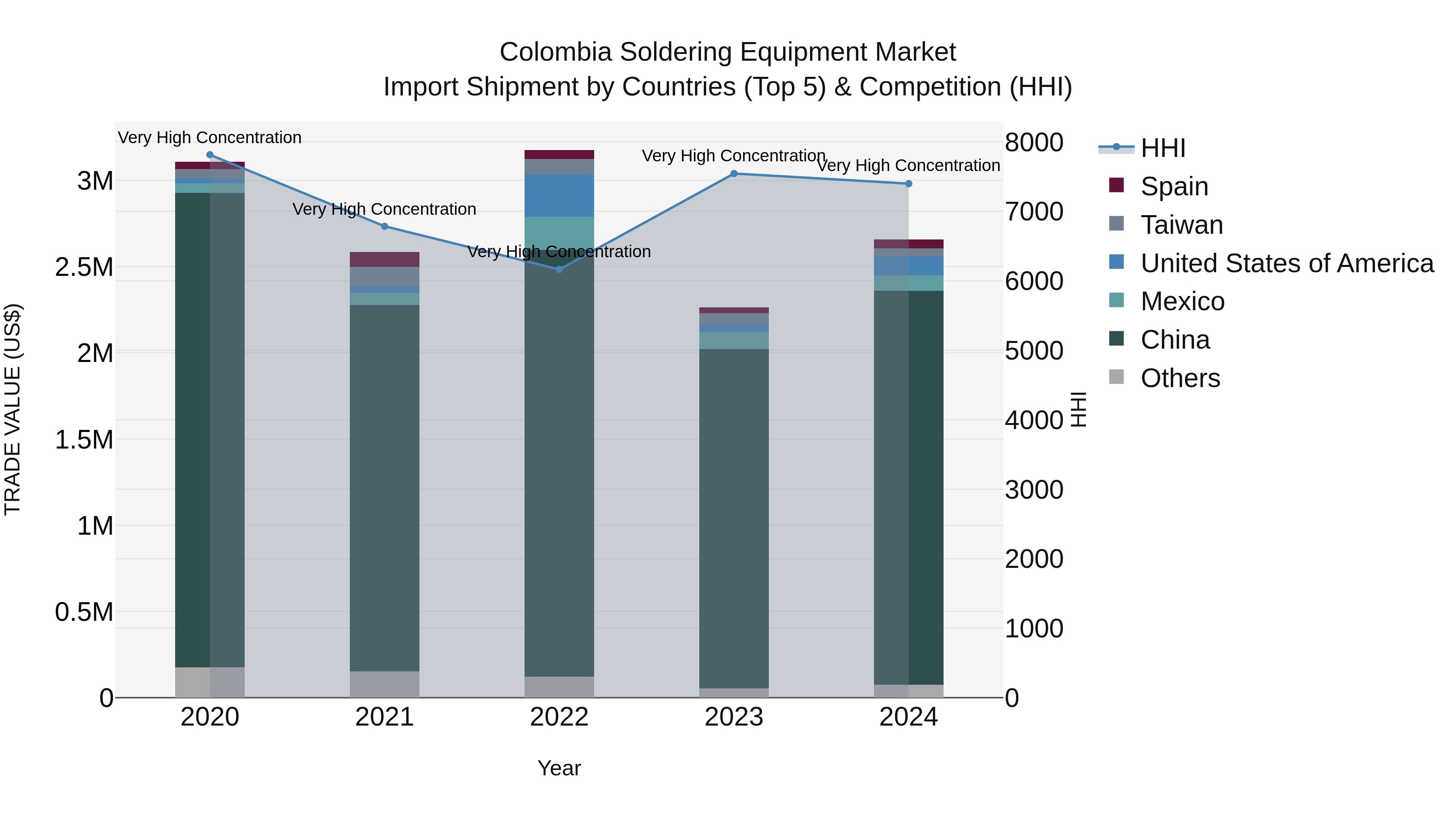 Colombia Soldering Equipment Market: Top 5 Importing Countries and Market Competition (HHI) Analysis