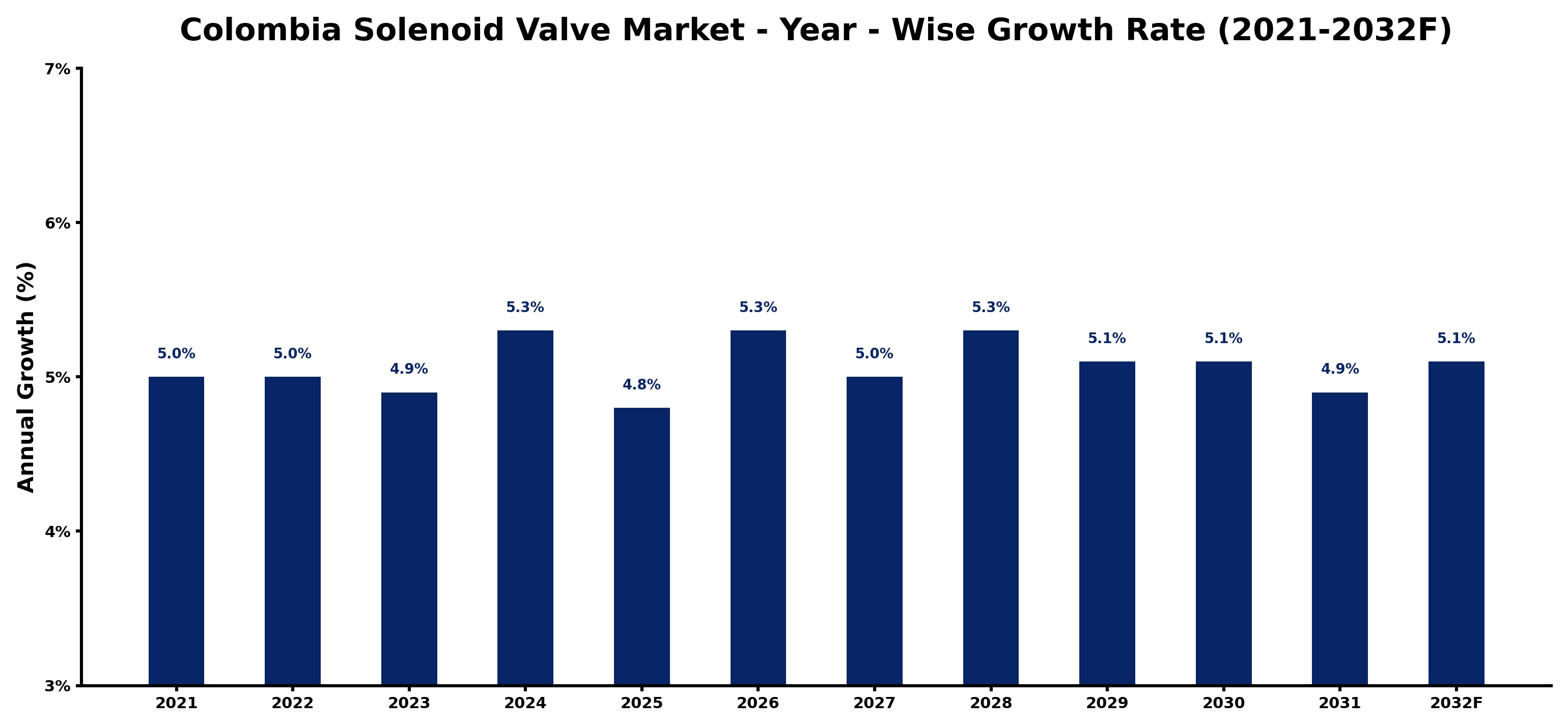 Colombia Solenoid Valve Market Year-wise Growth Rate and Key Drivers