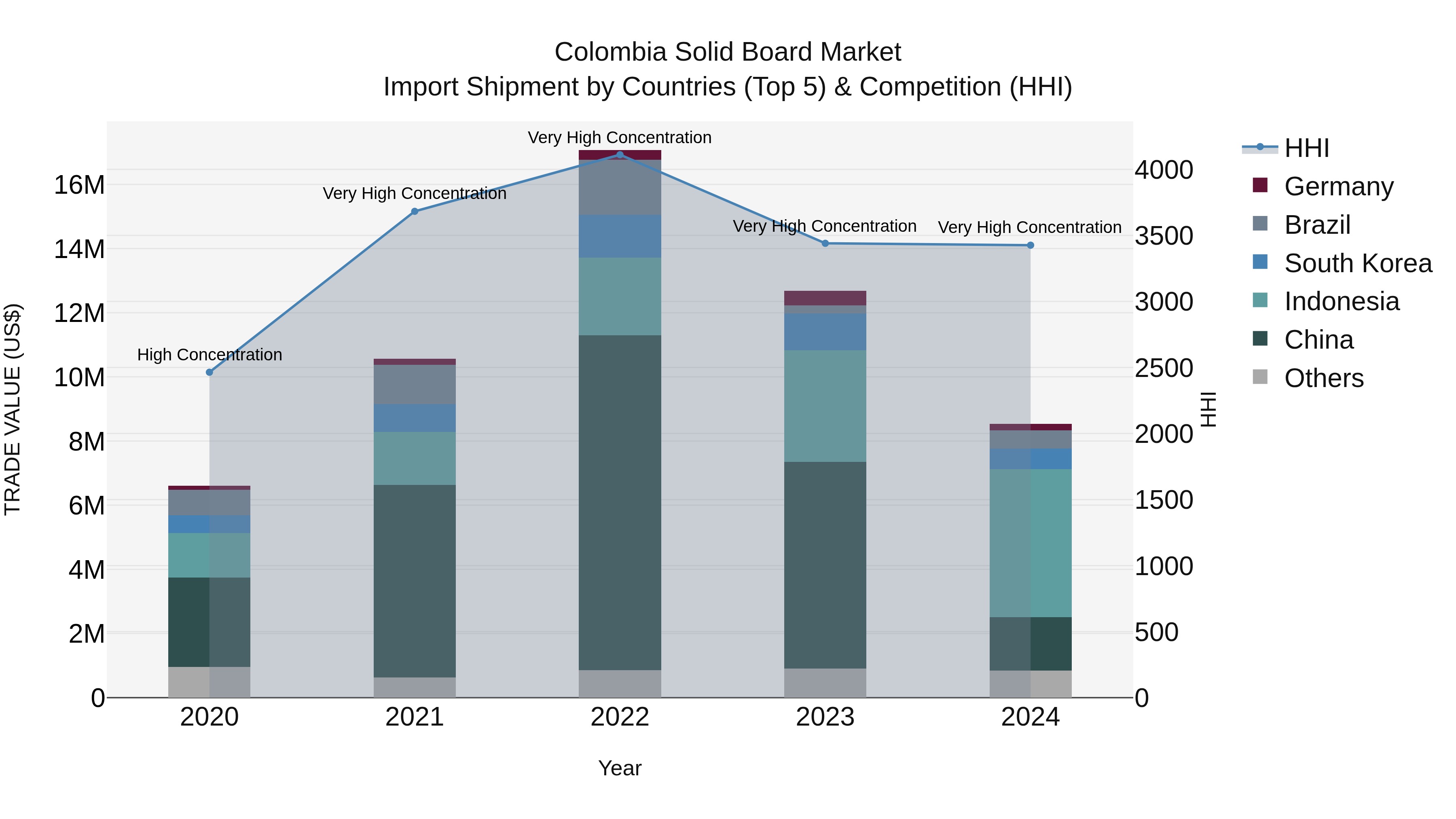 Colombia Solid Board Market: Top 5 Importing Countries and Market Competition (HHI) Analysis