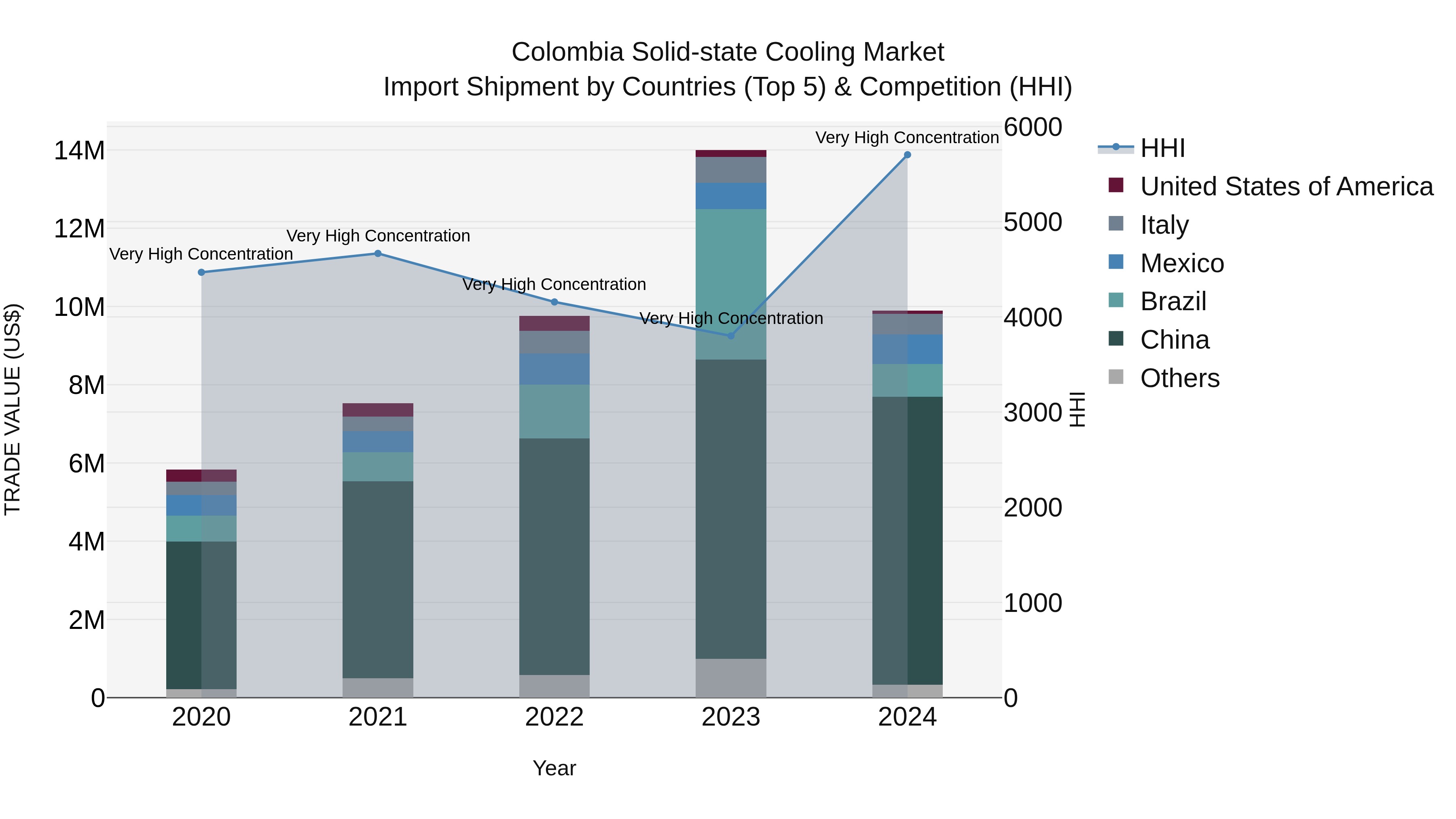 Colombia Solid-state Cooling Market: Top 5 Importing Countries and Market Competition (HHI) Analysis