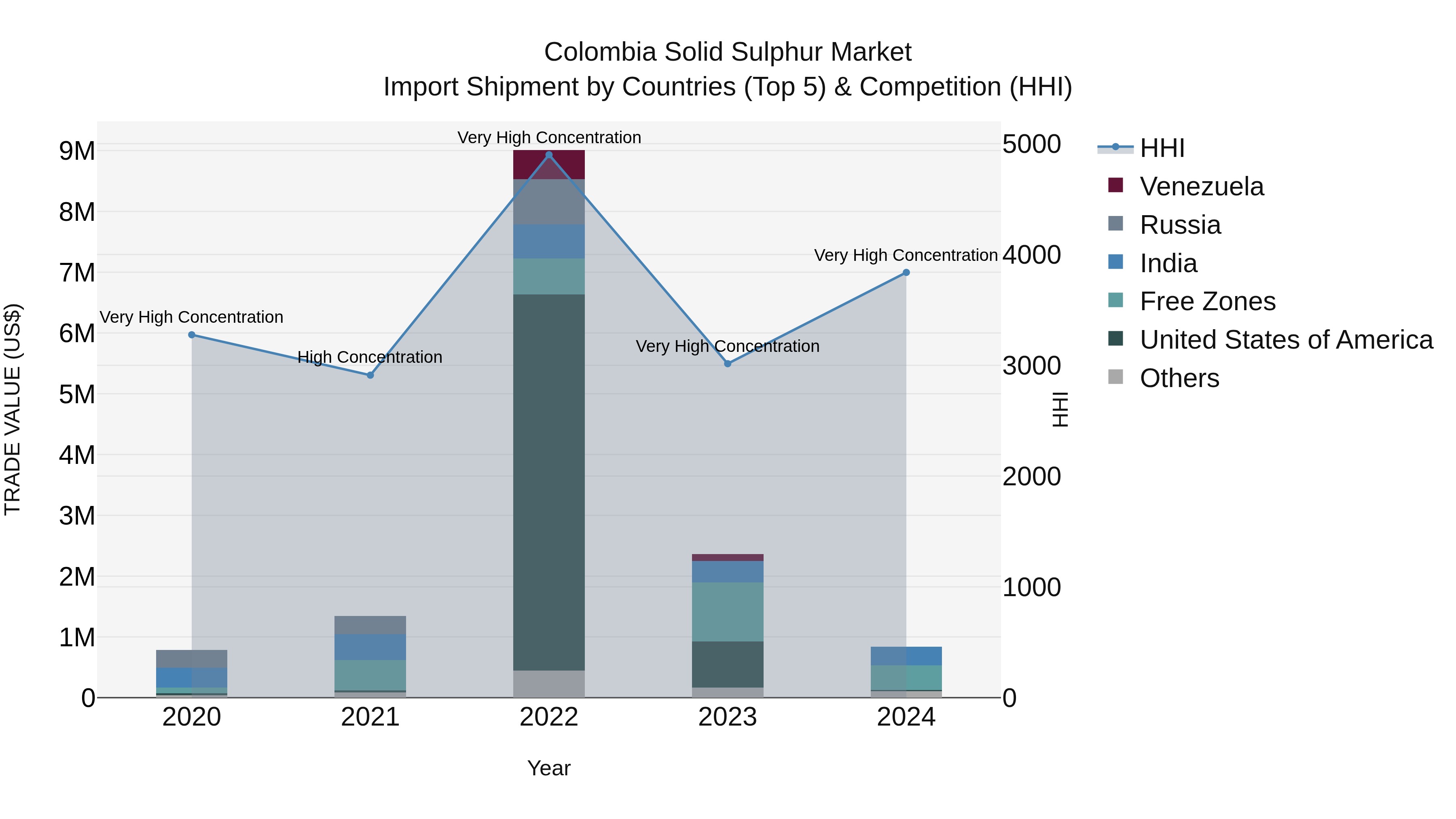 Colombia Solid Sulphur Market: Top 5 Importing Countries and Market Competition (HHI) Analysis