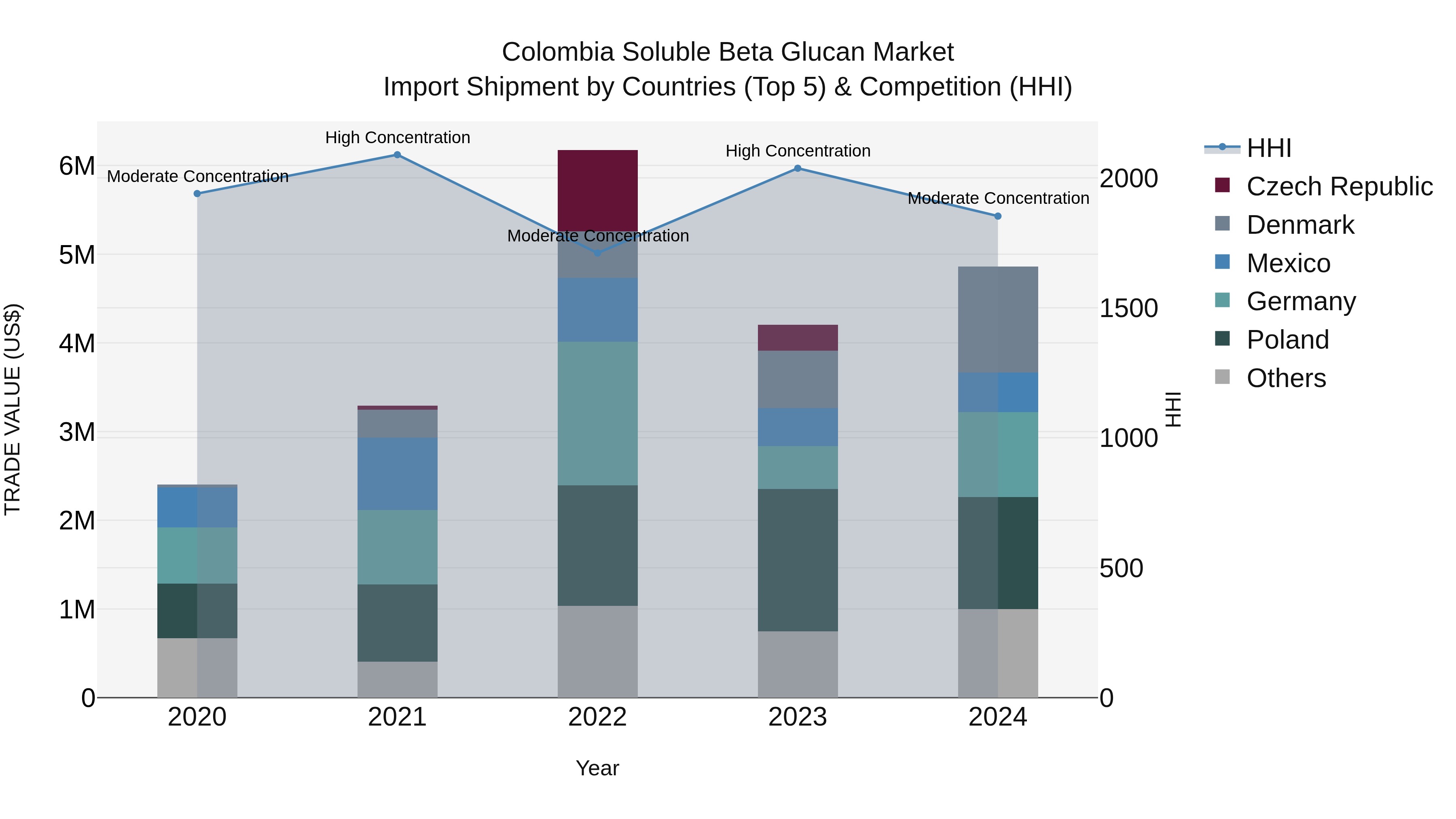 Colombia Soluble Beta Glucan Market: Top 5 Importing Countries and Market Competition (HHI) Analysis