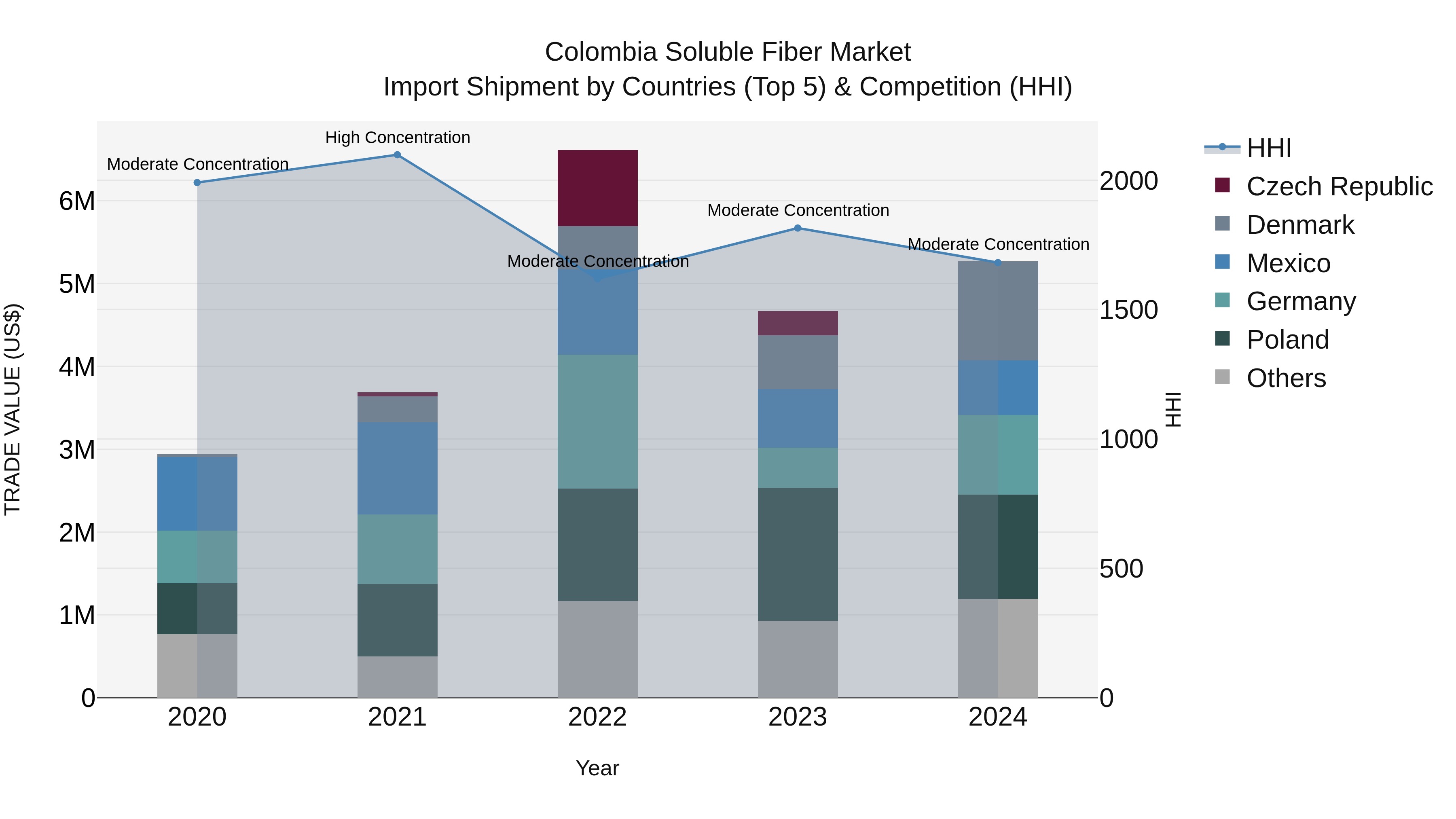 Colombia Soluble Fiber Market: Top 5 Importing Countries and Market Competition (HHI) Analysis