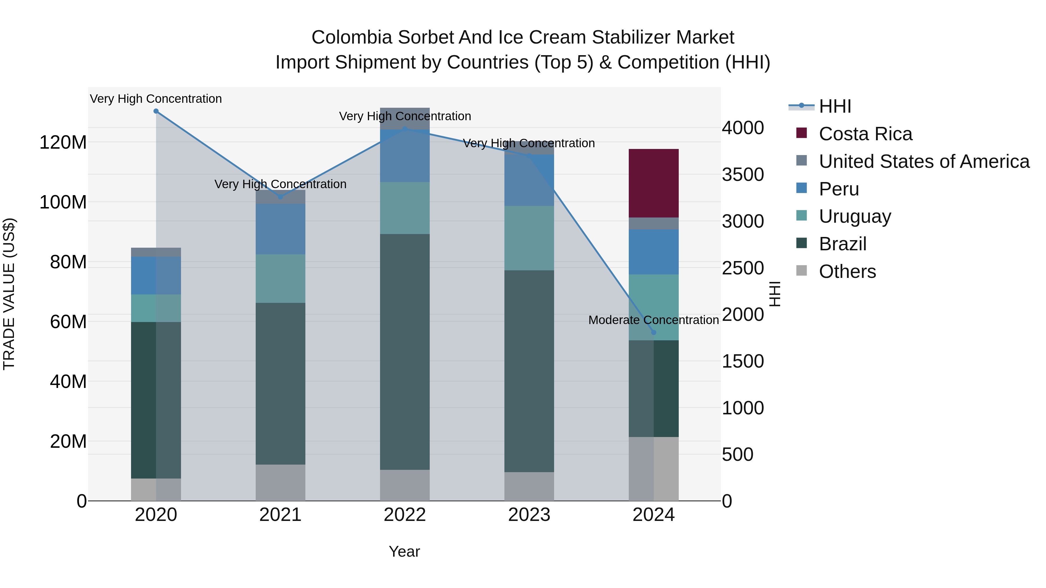 Colombia Sorbet and Ice Cream Stabilizer Market: Top 5 Importing Countries and Market Competition (HHI) Analysis