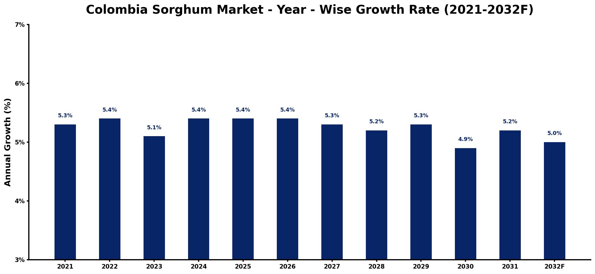 Colombia Sorghum Market Year-wise Growth Rate and Key Drivers