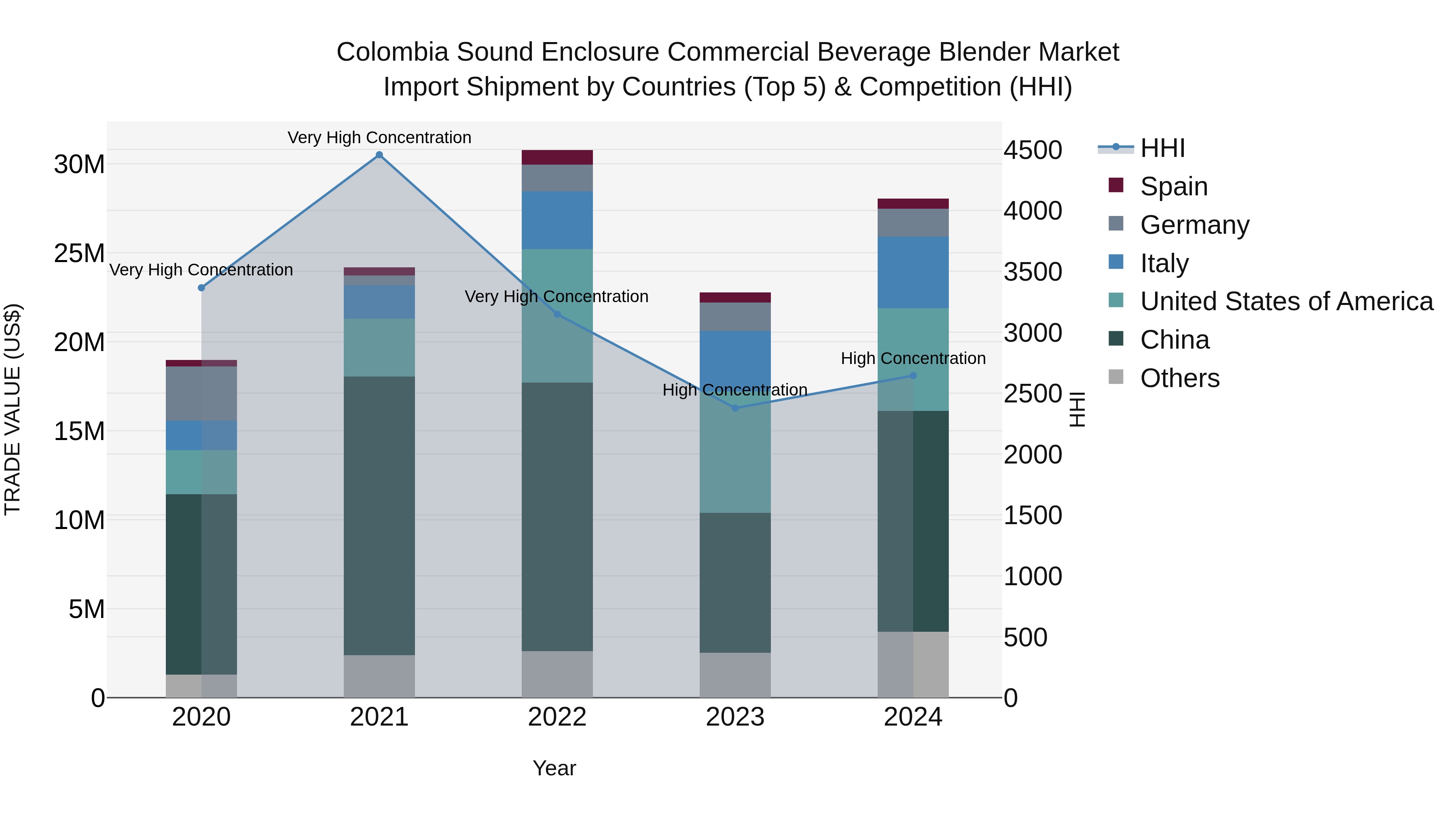 Colombia Sound Enclosure Commercial Beverage Blender Market: Top 5 Importing Countries and Market Competition (HHI) Analysis