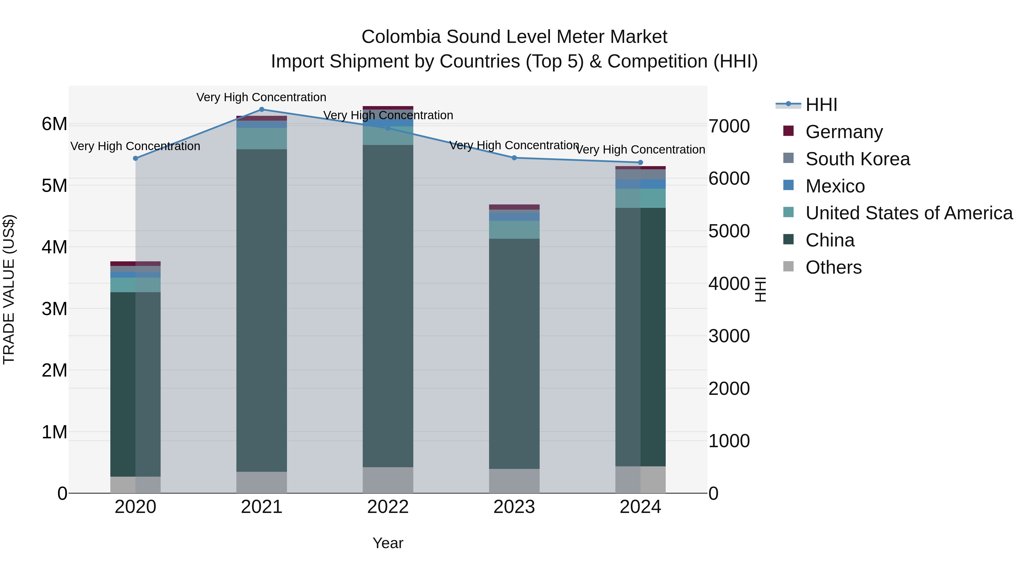Colombia Sound Level Meter Market: Top 5 Importing Countries and Market Competition (HHI) Analysis
