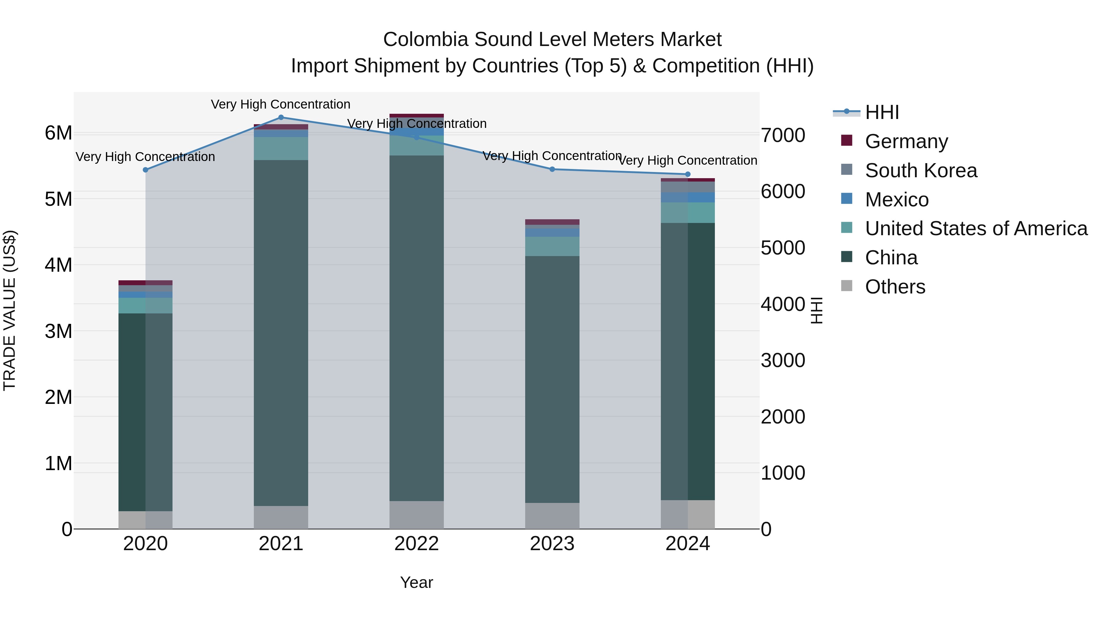 Colombia Sound Level Meters Market: Top 5 Importing Countries and Market Competition (HHI) Analysis