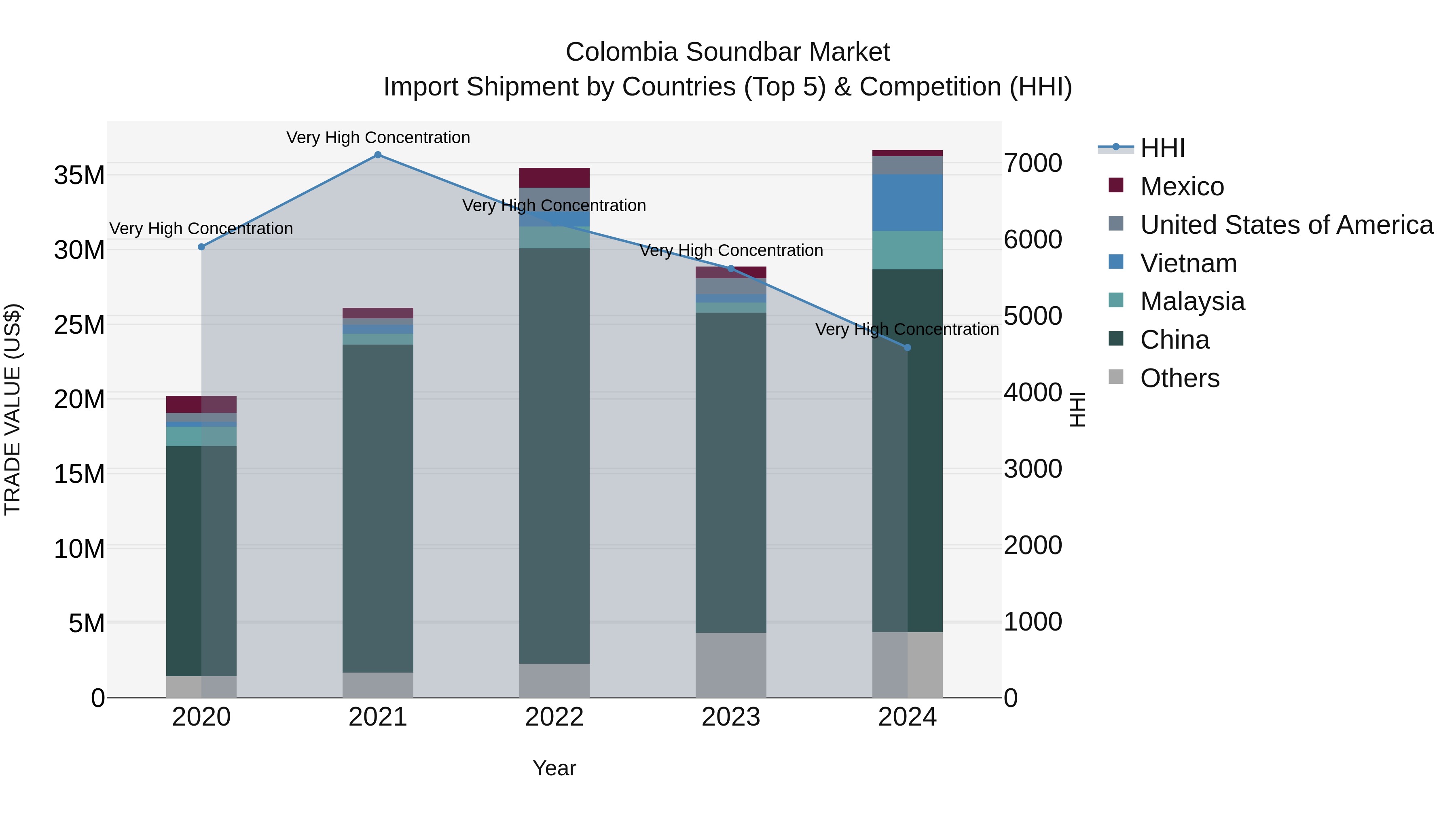 Colombia Soundbar Market: Top 5 Importing Countries and Market Competition (HHI) Analysis