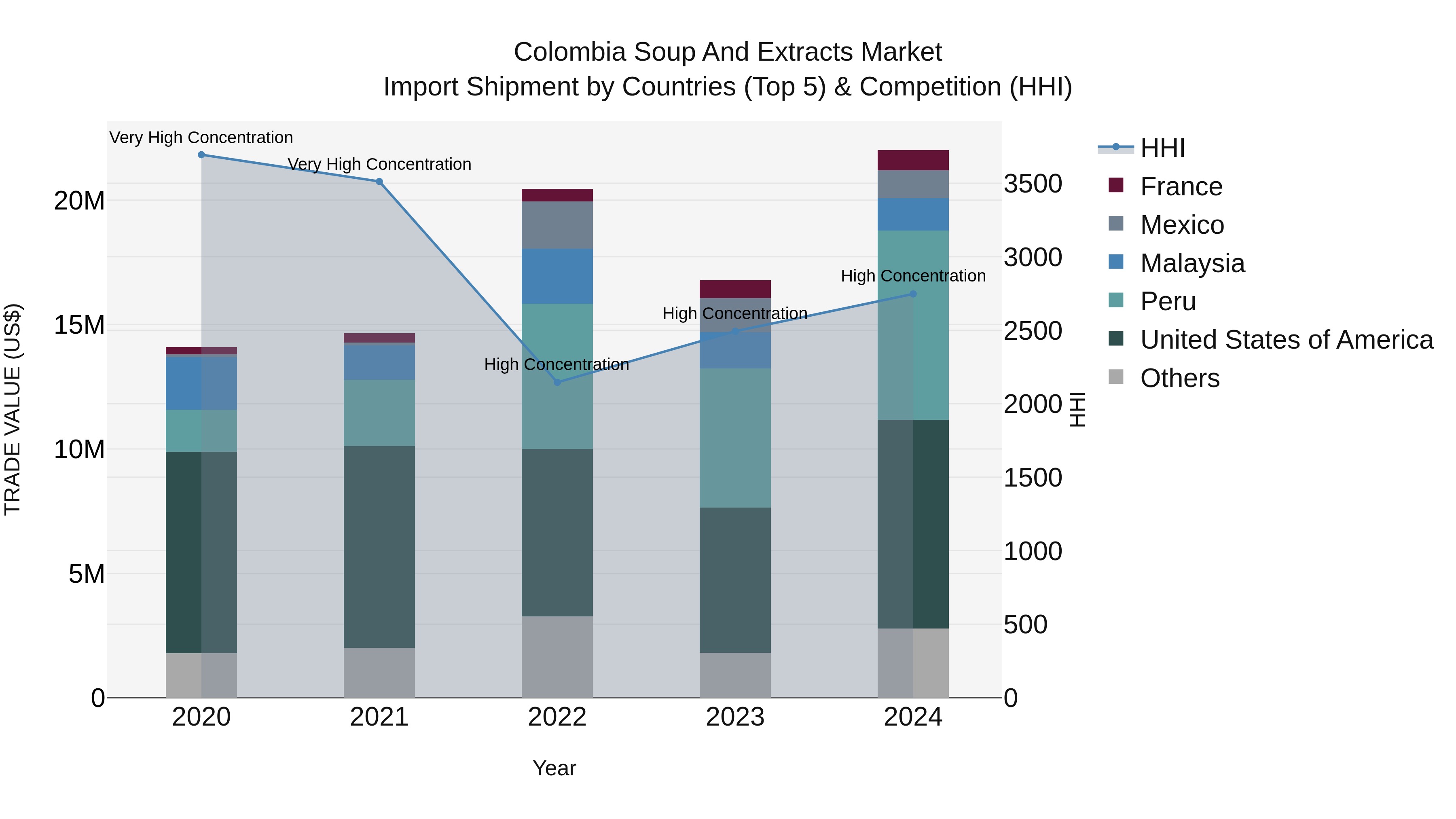 Colombia Soup and Extracts Market: Top 5 Importing Countries and Market Competition (HHI) Analysis