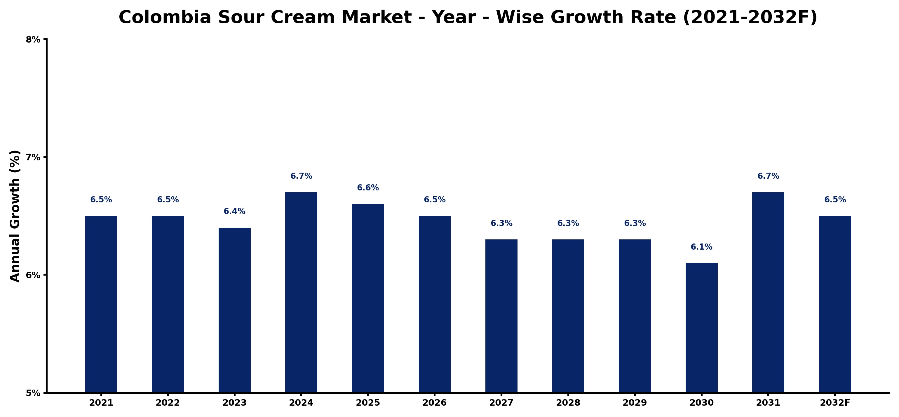 Colombia Sour Cream Market Year-wise Growth Rate and Key Drivers