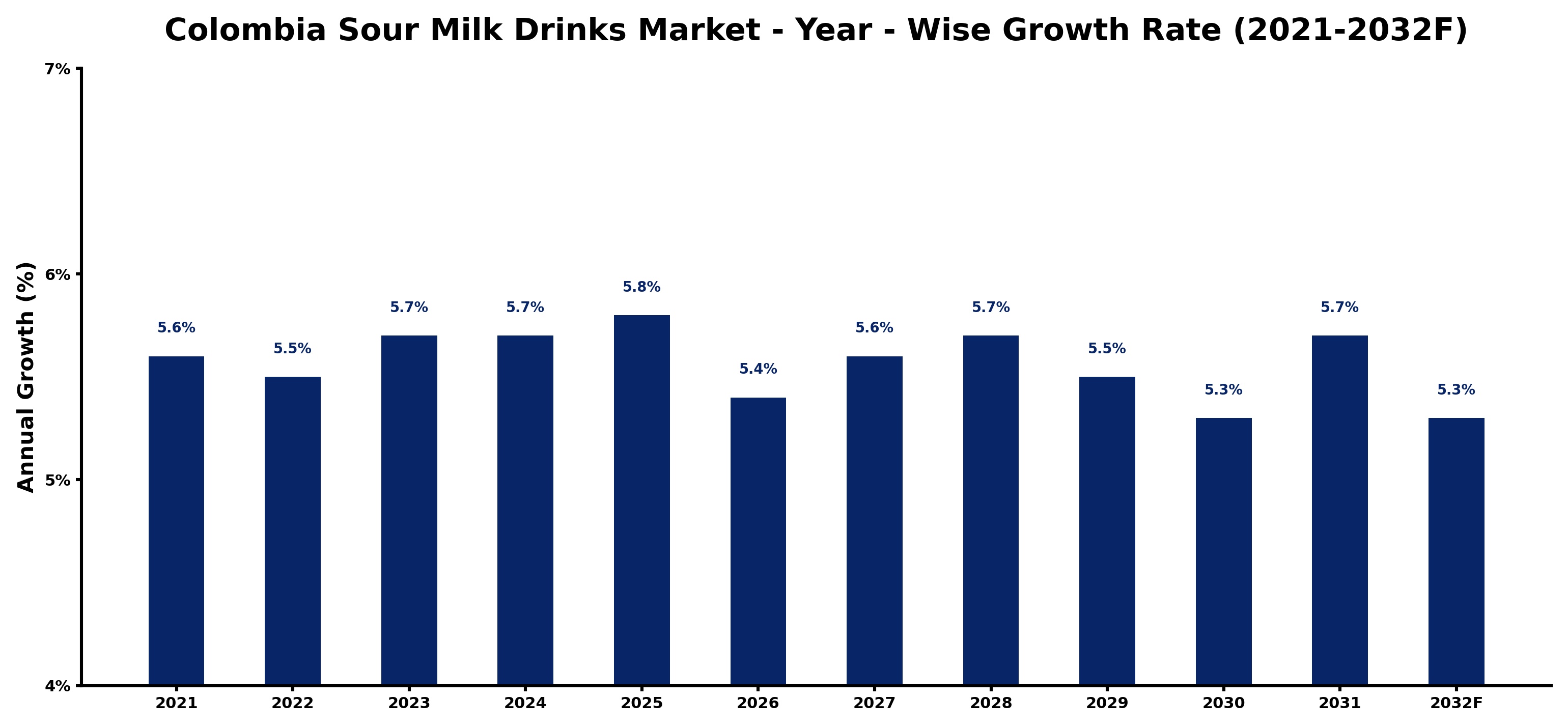 Colombia Sour Milk Drinks Market Year-wise Growth Rate and Key Drivers