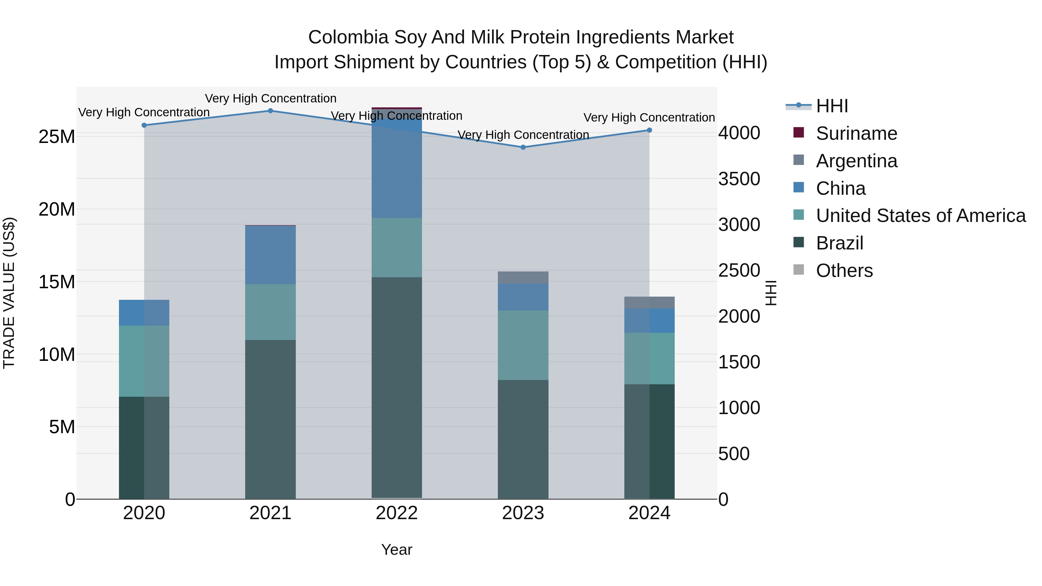 Colombia Soy and Milk Protein Ingredients Market: Top 5 Importing Countries and Market Competition (HHI) Analysis
