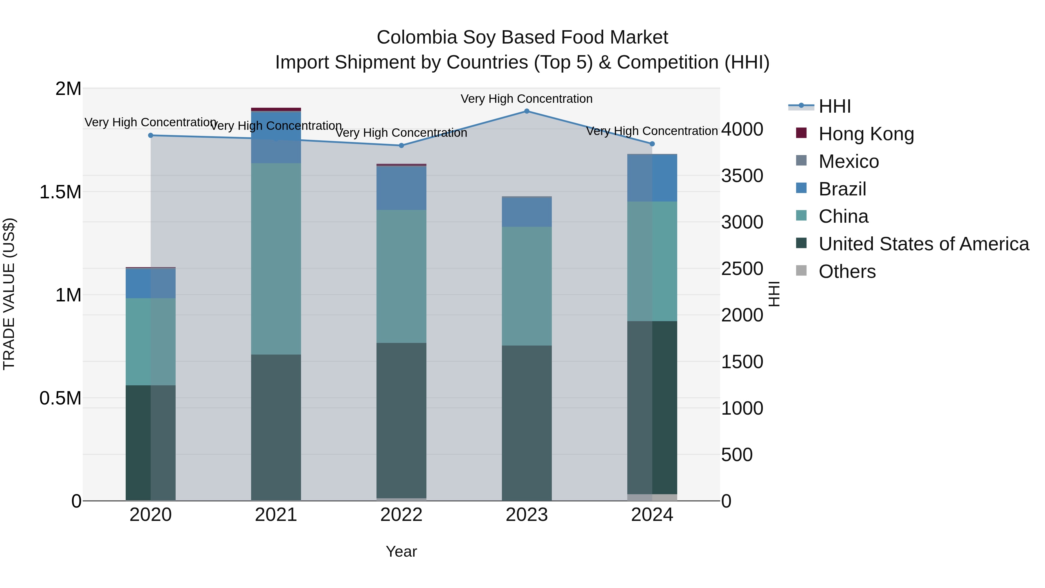 Colombia Soy Based Food Market: Top 5 Importing Countries and Market Competition (HHI) Analysis