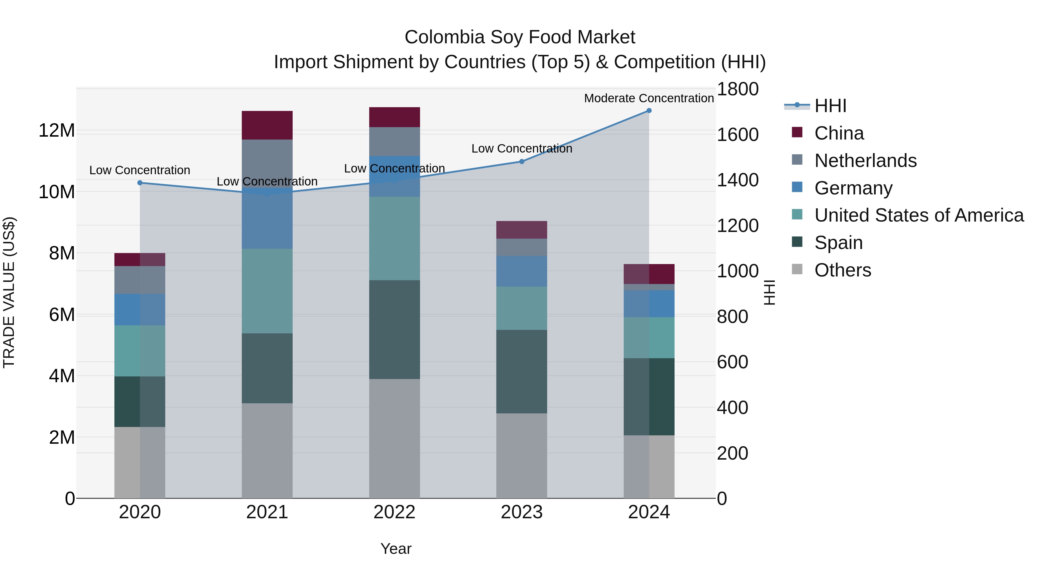Colombia Soy Food Market: Top 5 Importing Countries and Market Competition (HHI) Analysis
