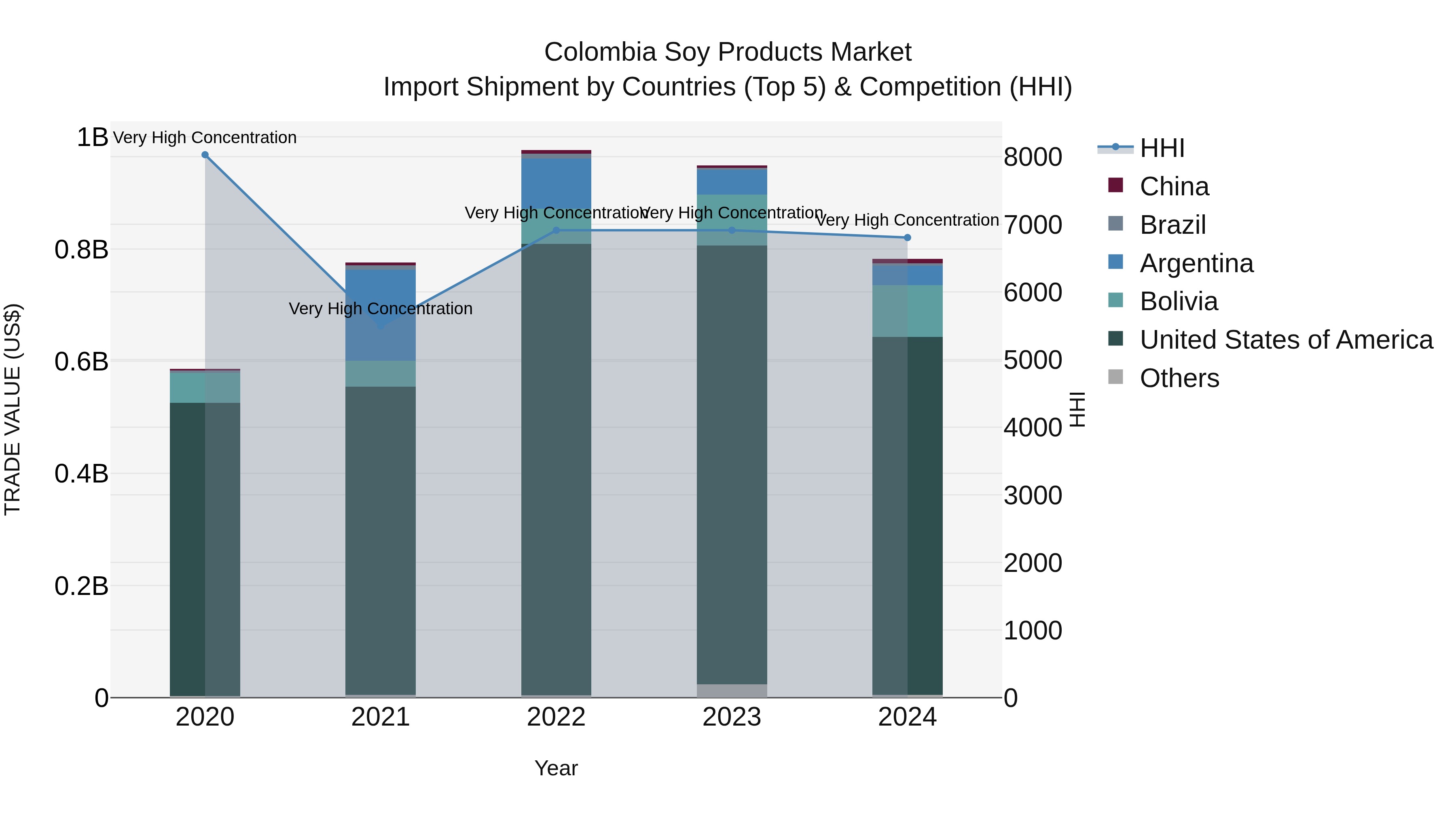 Colombia Soy Products Market: Top 5 Importing Countries and Market Competition (HHI) Analysis