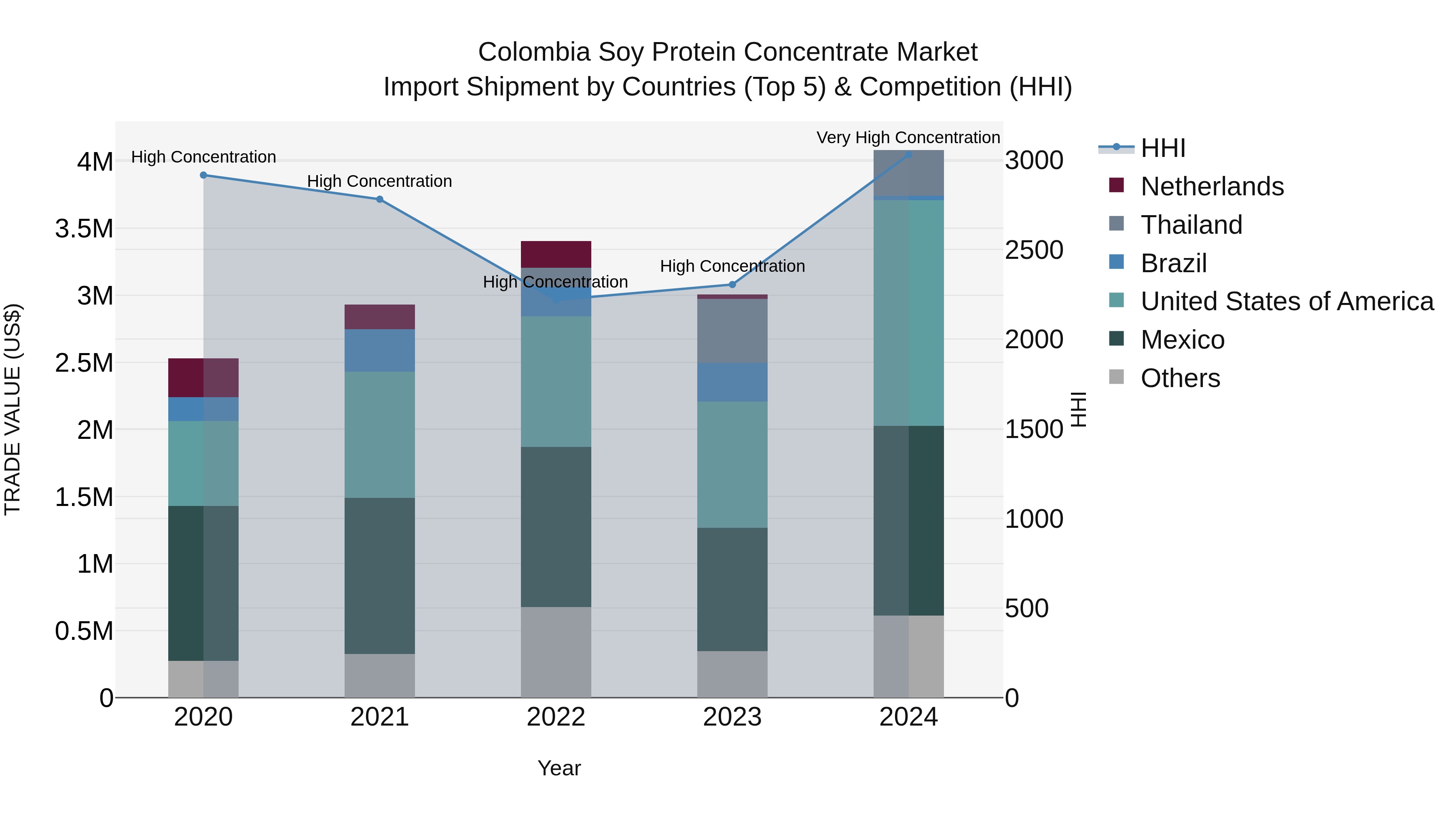 Colombia Soy Protein Concentrate Market: Top 5 Importing Countries and Market Competition (HHI) Analysis