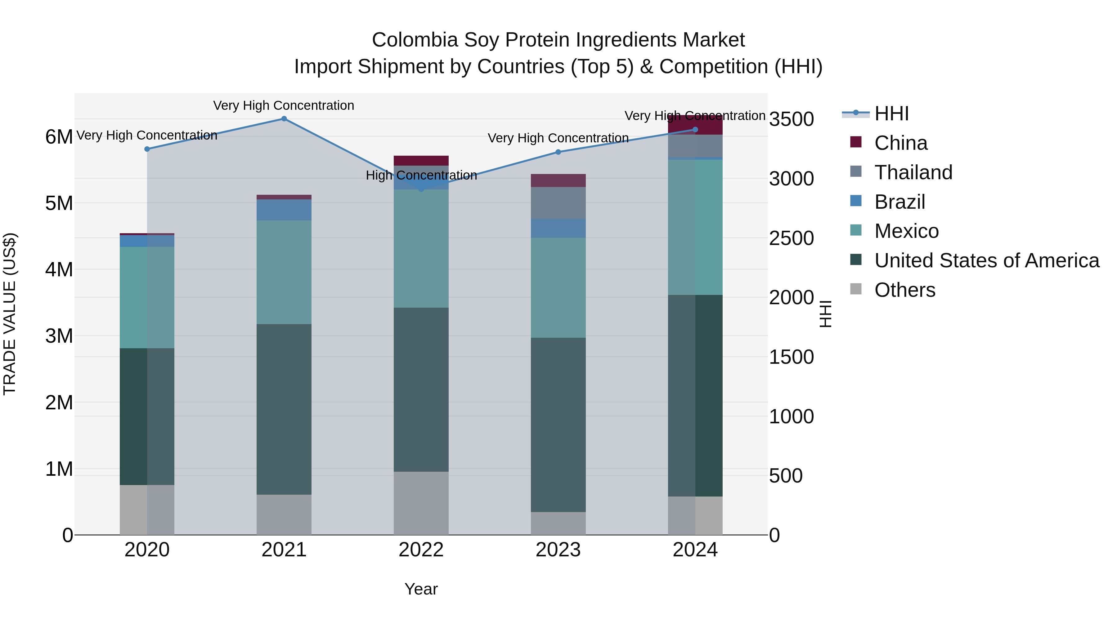 Colombia Soy Protein Ingredients Market: Top 5 Importing Countries and Market Competition (HHI) Analysis