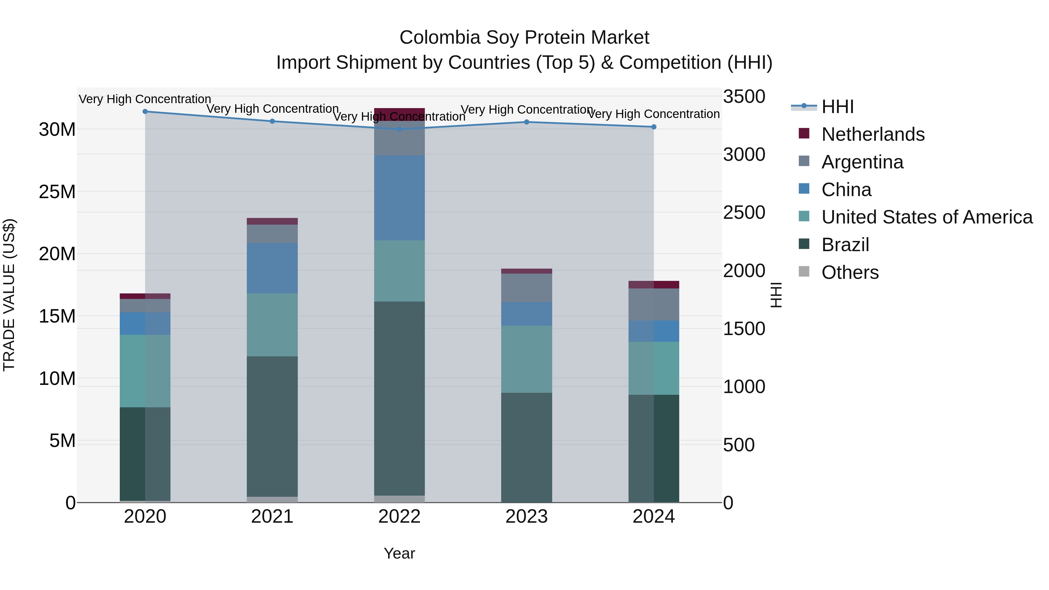 Colombia Soy Protein Market: Top 5 Importing Countries and Market Competition (HHI) Analysis