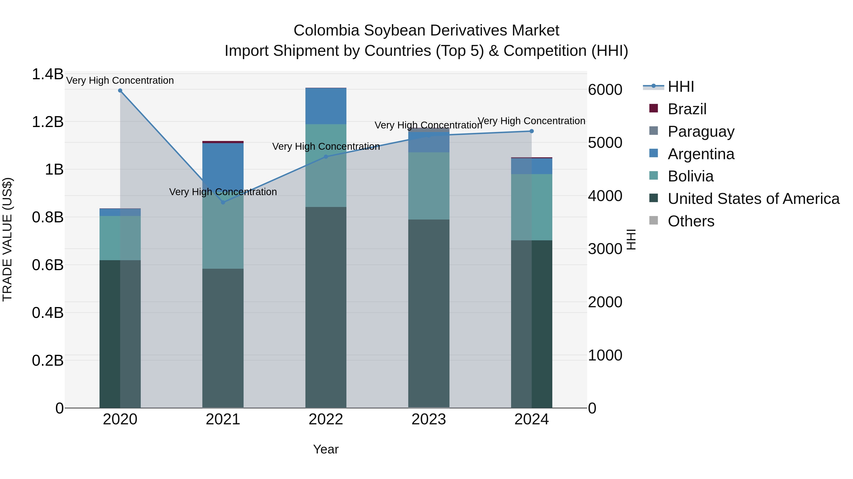 Colombia Soybean Derivatives Market: Top 5 Importing Countries and Market Competition (HHI) Analysis