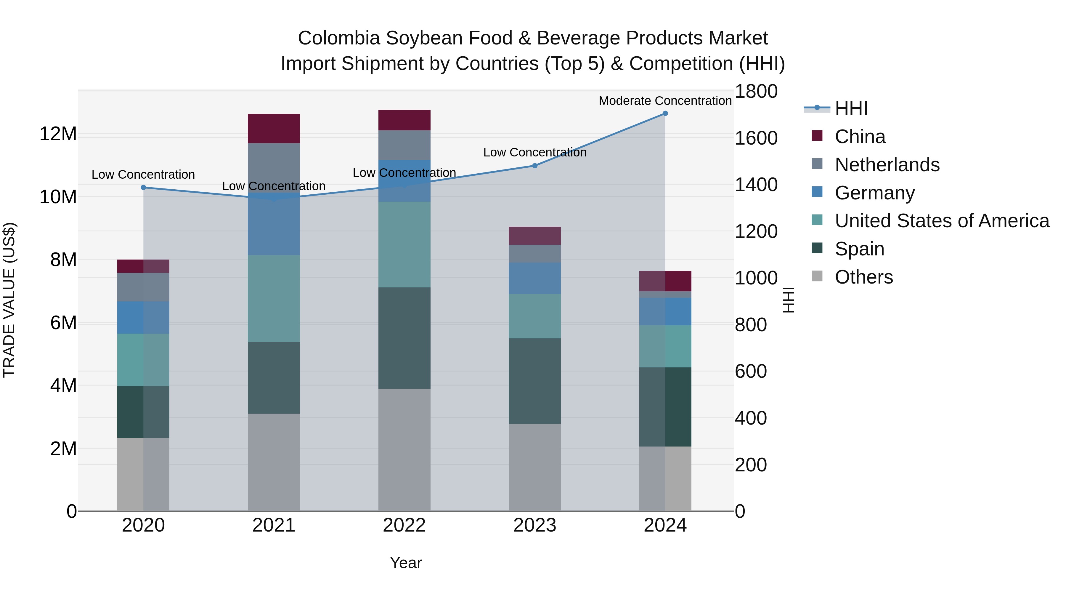 Colombia Soybean Food & Beverage Products Market: Top 5 Importing Countries and Market Competition (HHI) Analysis