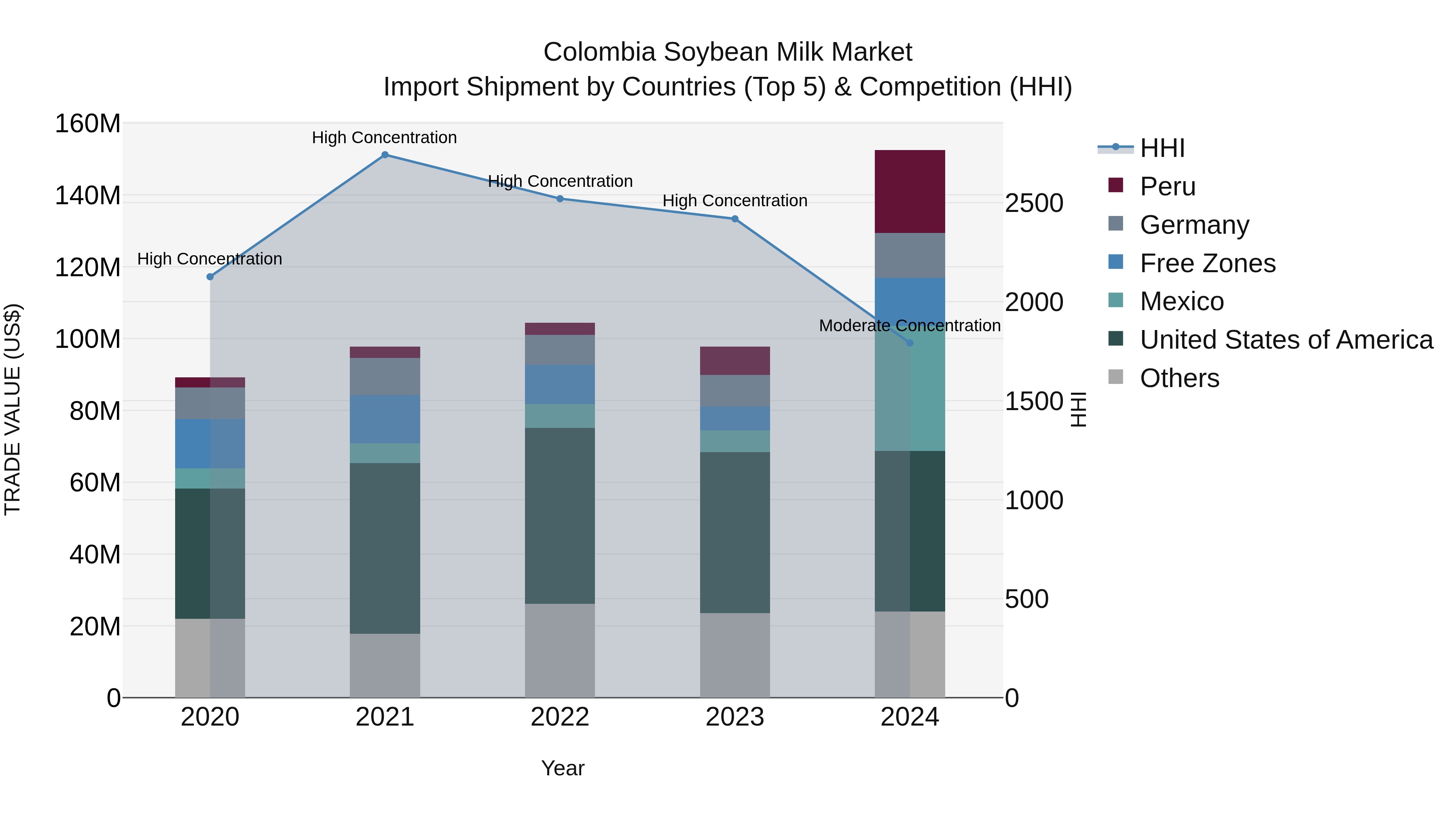 Colombia Soybean Milk Market: Top 5 Importing Countries and Market Competition (HHI) Analysis