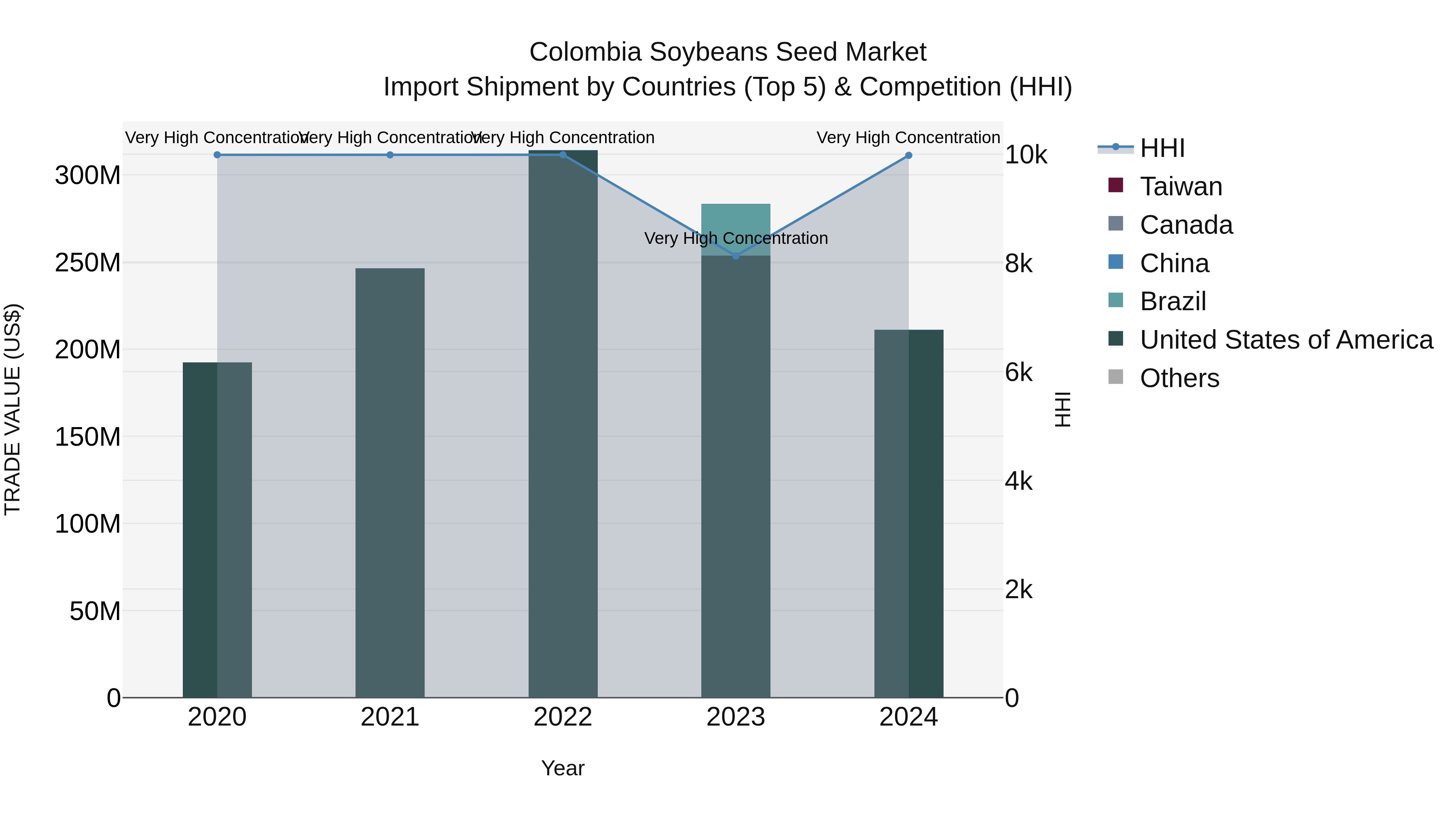 Colombia Soybeans Seed Market: Top 5 Importing Countries and Market Competition (HHI) Analysis