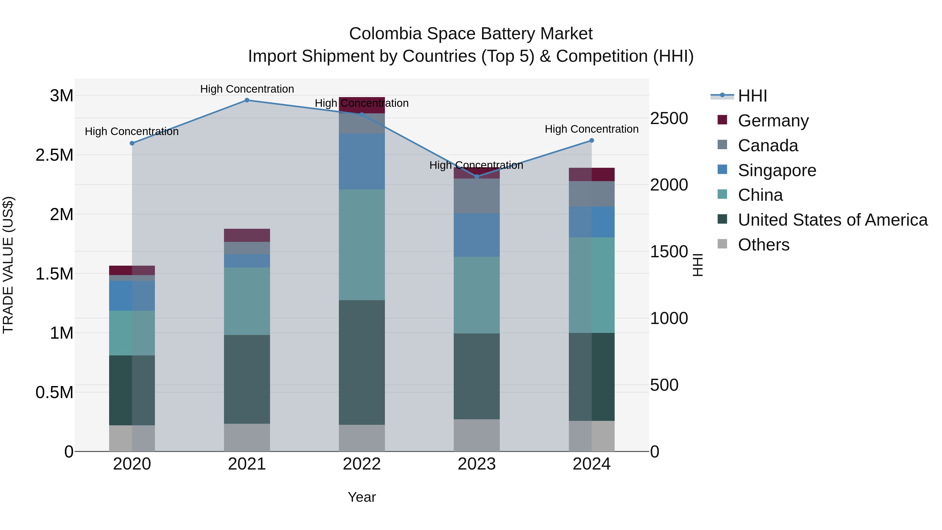 Colombia Space Battery Market: Top 5 Importing Countries and Market Competition (HHI) Analysis